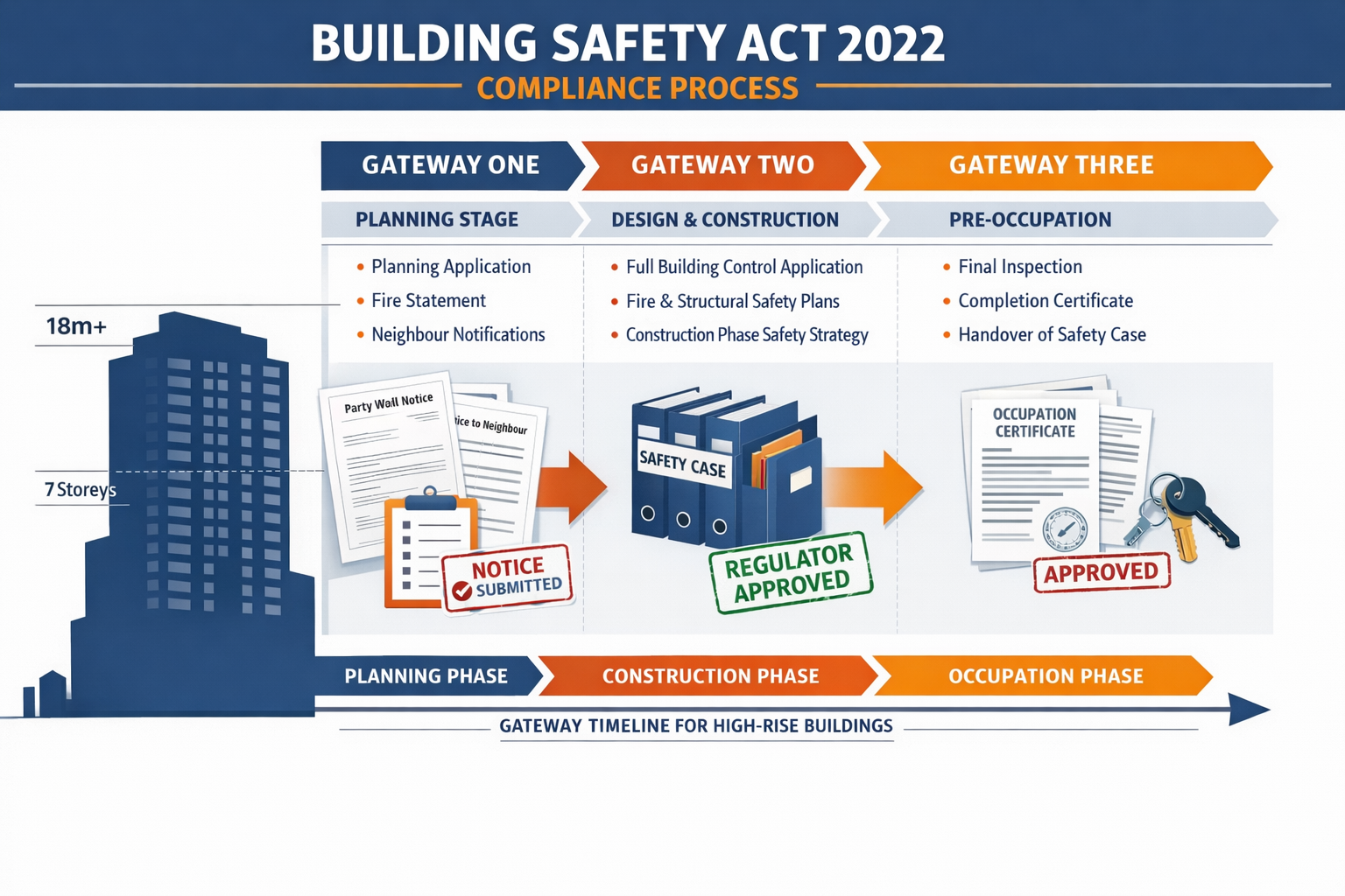 Detailed () professional infographic-style image displaying Building Safety Act 2022 compliance flowchart and Gateway