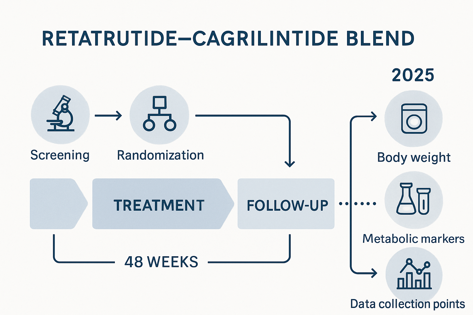 A visual representation of a research timeline or study design for investigating the retatrutide cagrilintide blend. This could feature a fl