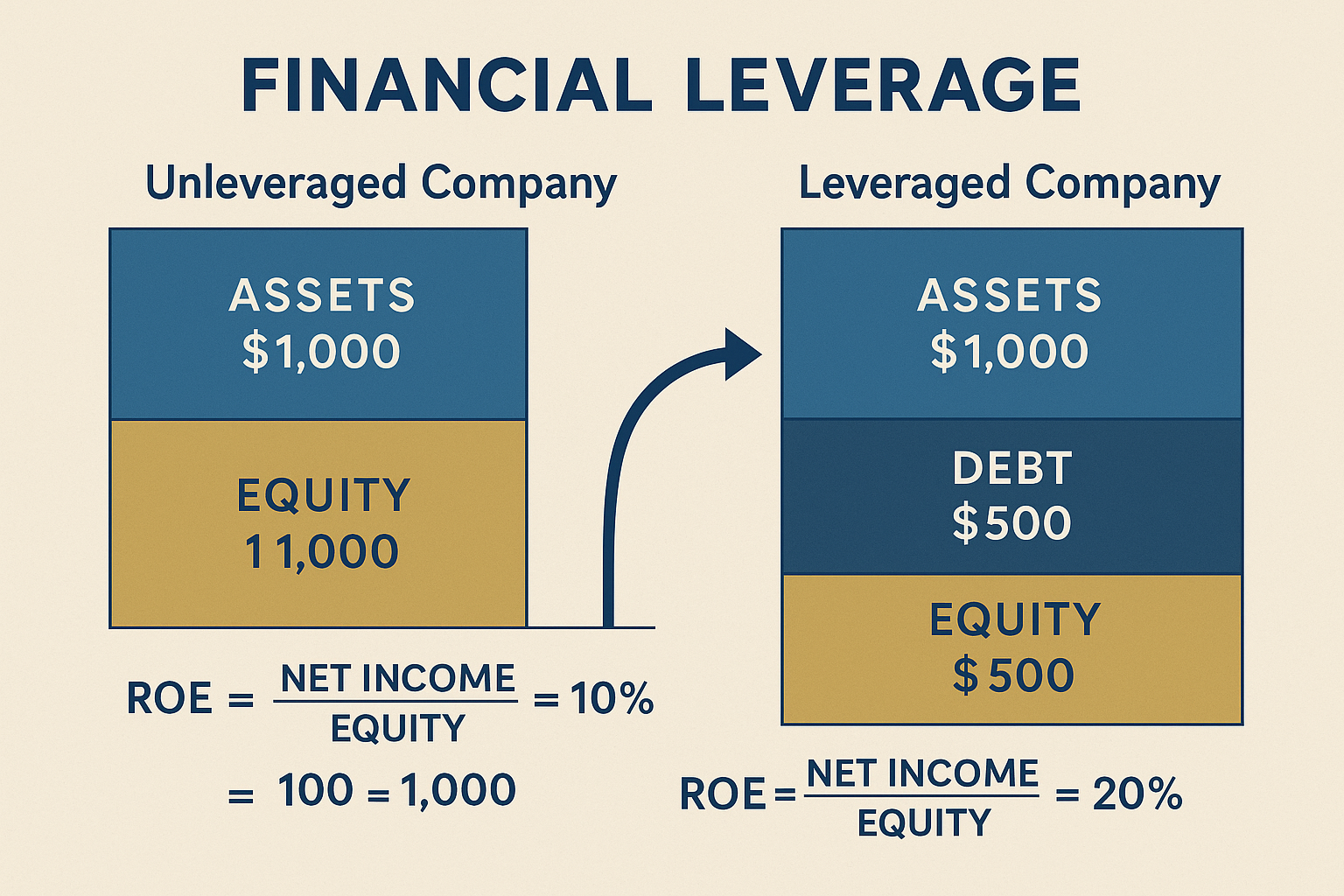 Detailed editorial infographic showing financial leverage concept visualization with two side-by-side balance sheets comparing unleveraged v