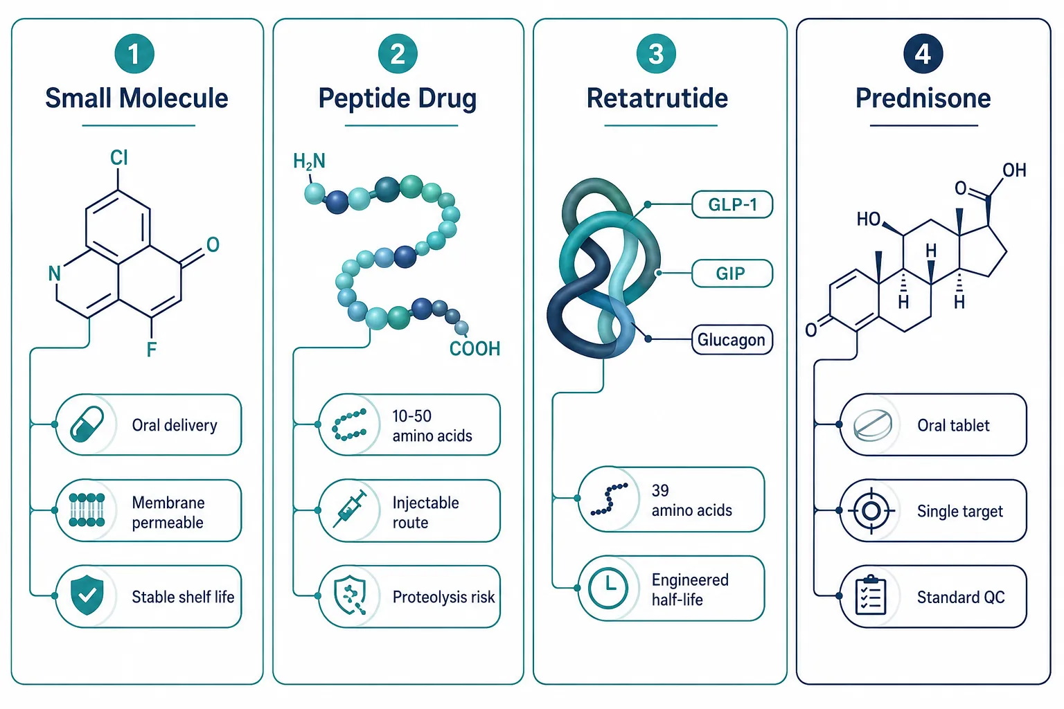 What Separates Peptides From Small Molecules at the Bench