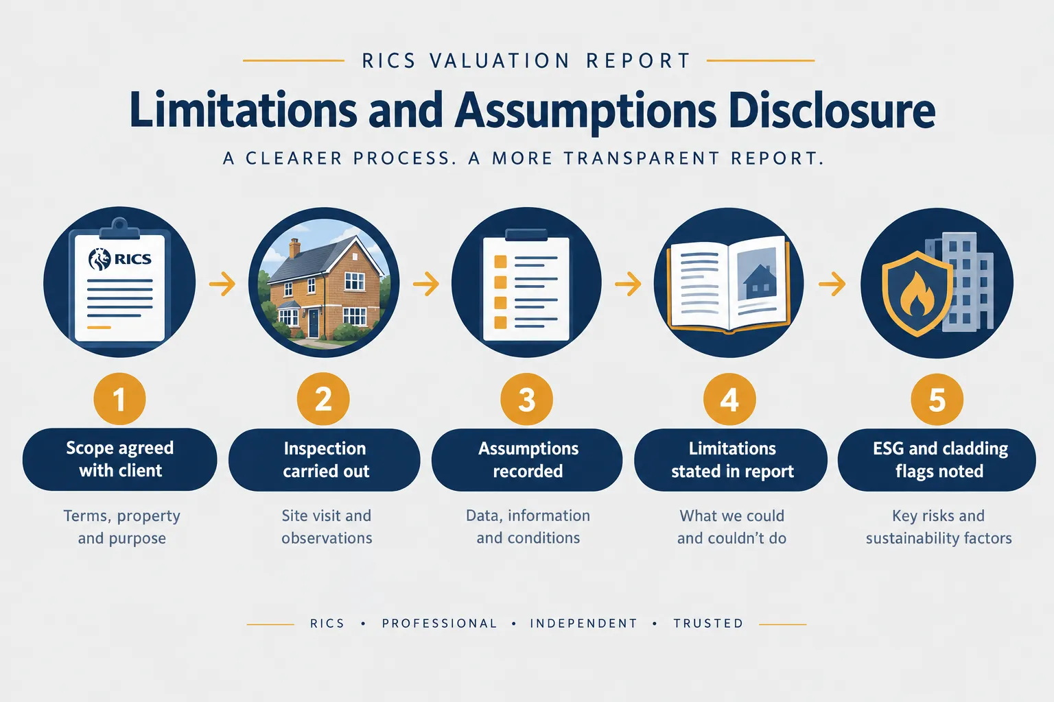 Assumptions, Special Assumptions and Limitations in a UK Valuation