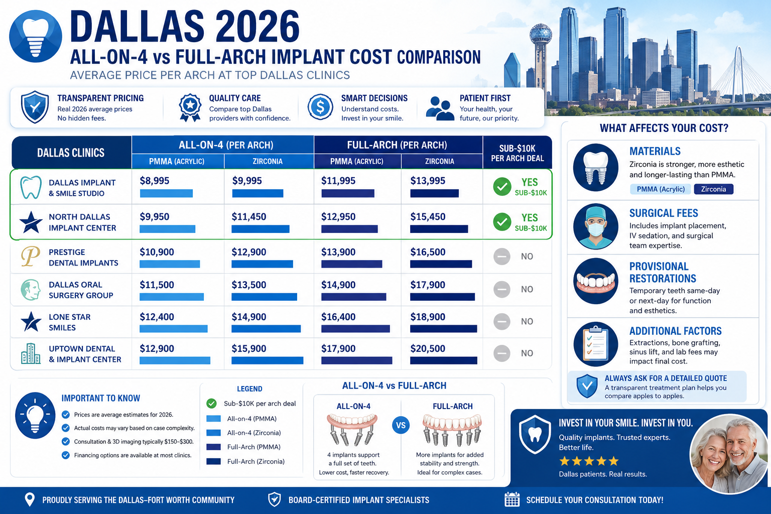 A detailed infographic style image comparing All-on-4 and full-arch dental implant costs across different Dallas clinics for