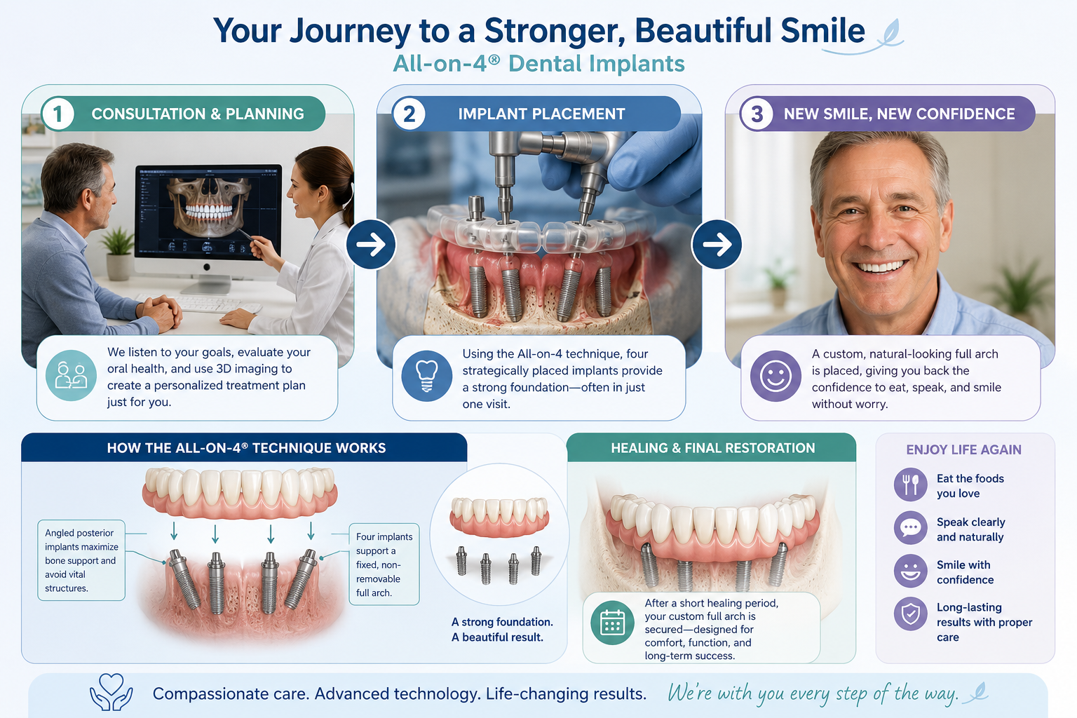 An engaging visual representation of the dental implant procedure journey, starting from initial consultation (depicting a