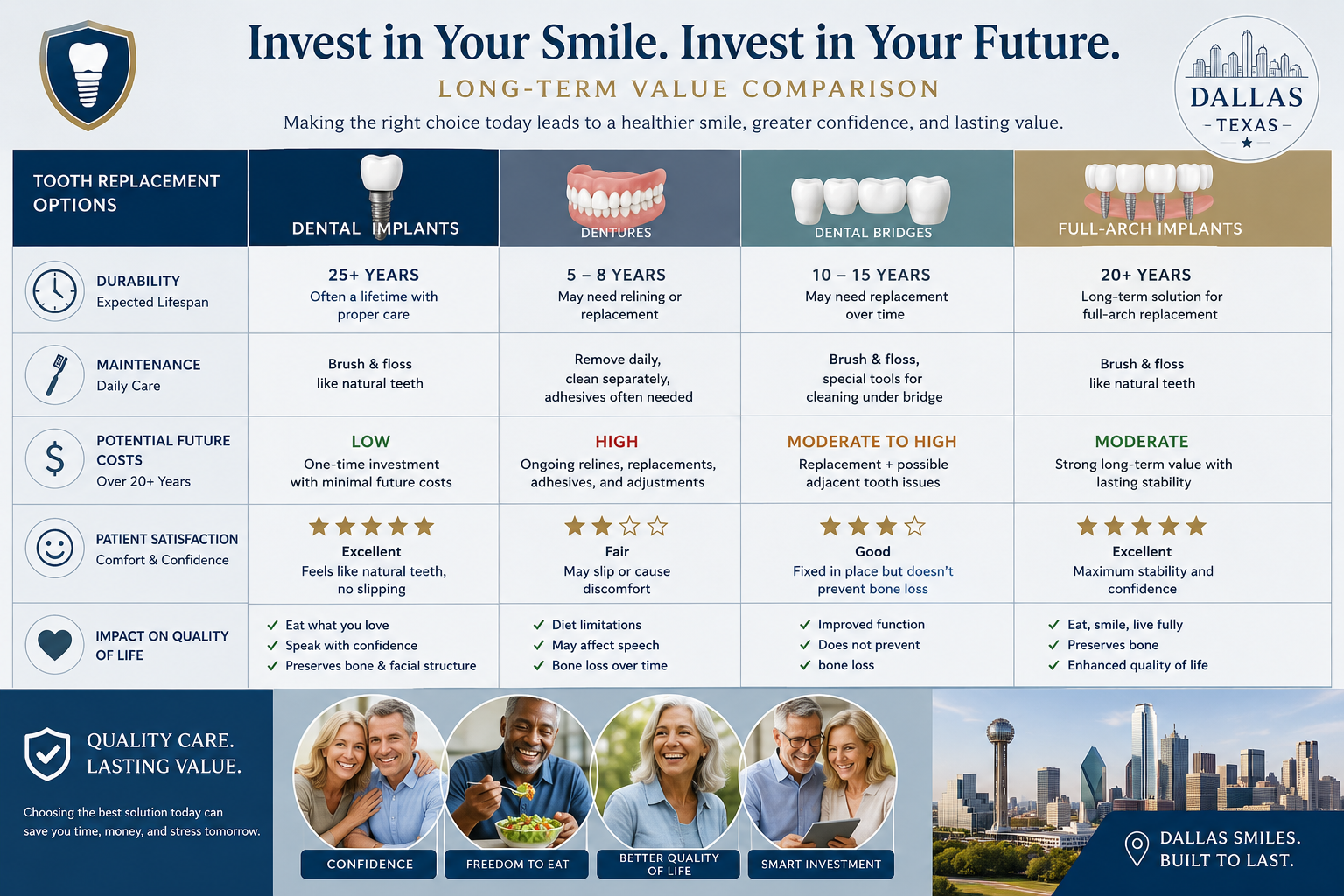 A comparison table or infographic highlighting the long-term value factors of dental implants versus other tooth replacement