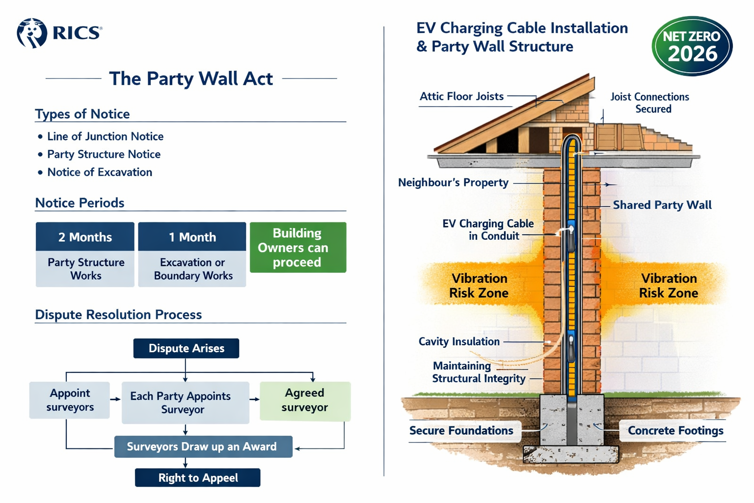 Detailed infographic-style landscape image () showing a split diagram: left side displays Party Wall Act legal framework