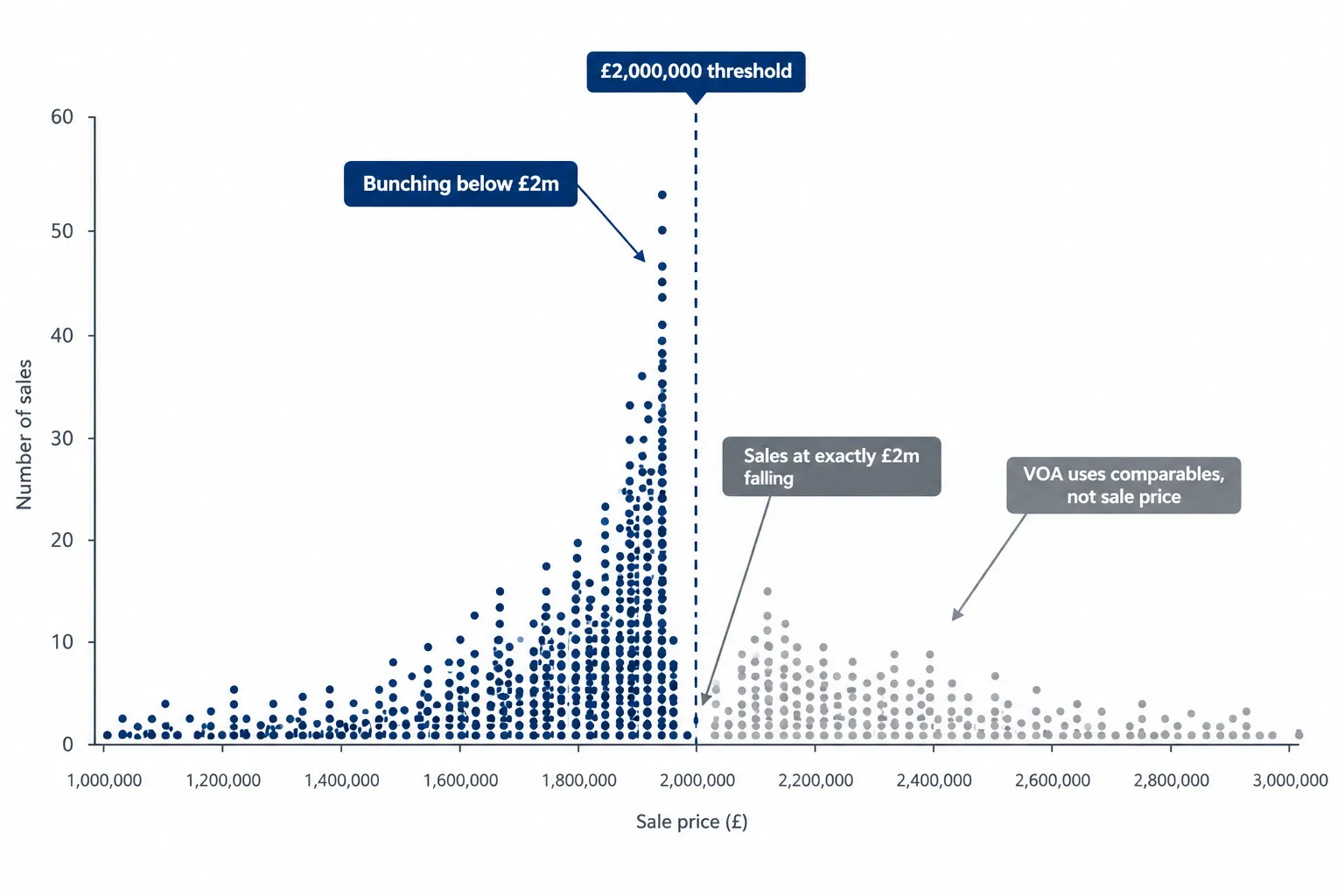 The Mansion Tax £2m Cliff Edge October 2026: What the Bunching Data Shows