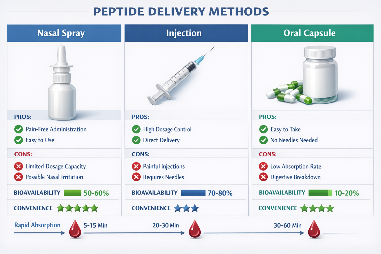 Comparison infographic displaying administration methods for peptide delivery, nasal spray bottle prominently featured versus injection syri