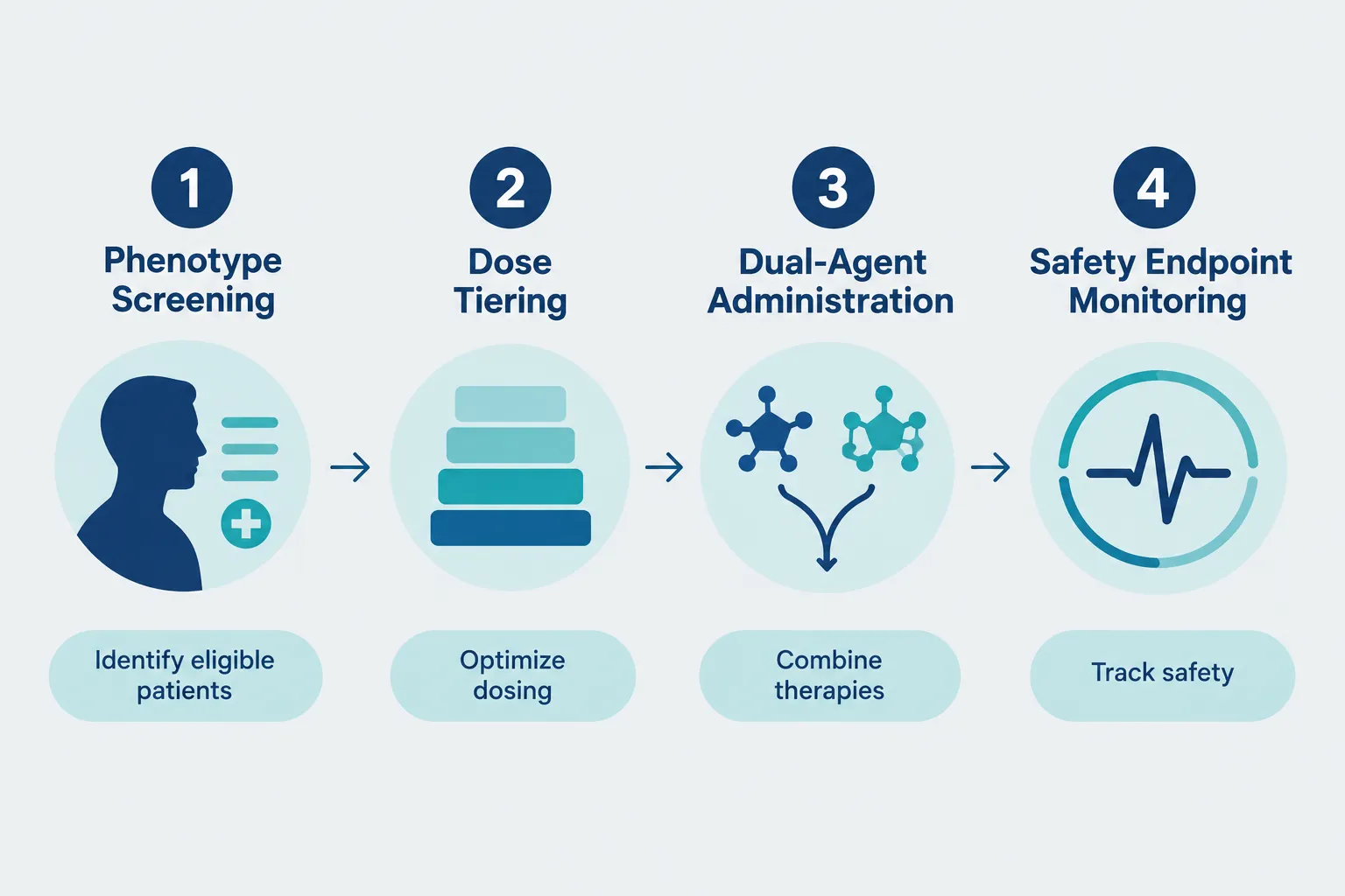 Safety Considerations for Any Future Combination Protocol