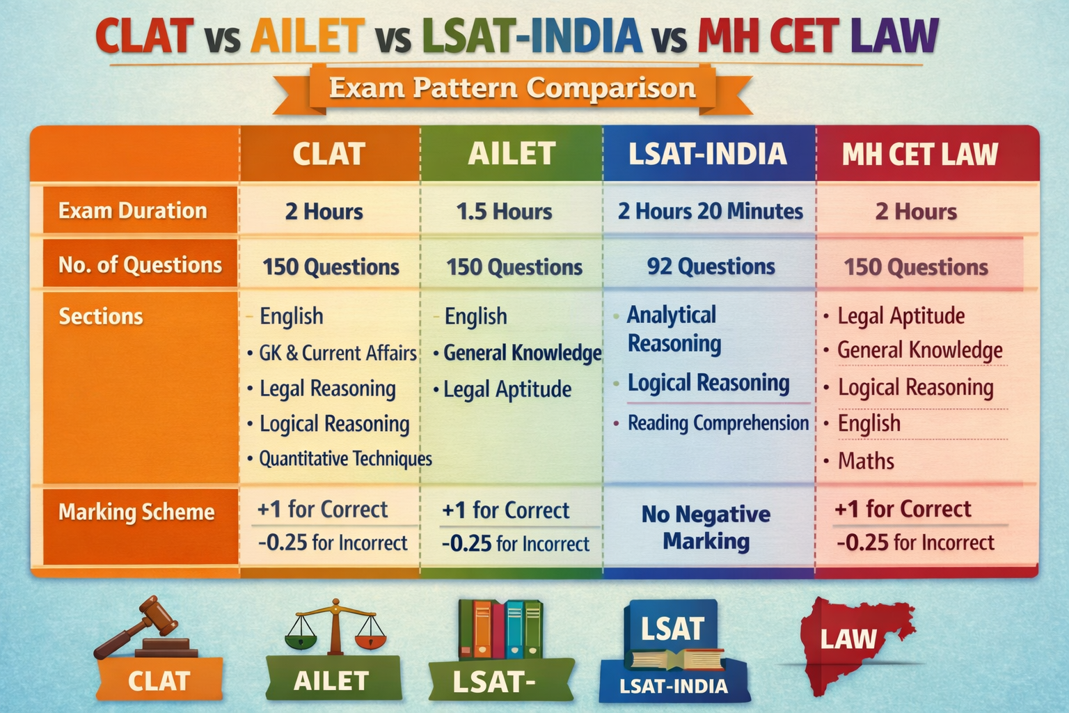 Detailed comparison chart showing CLAT vs AILET vs LSAT-India vs MH CET Law exam patterns, duration, sections, and marking schemes in colorf