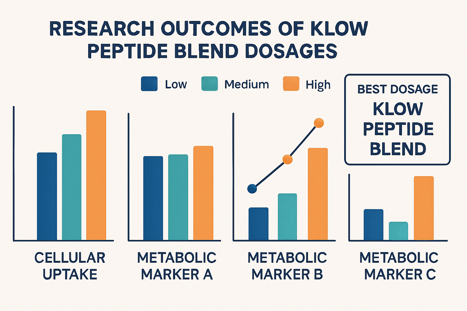 Infographic or data visualization comparing the research outcomes of different Klow peptide blend dosages across various experimental parame