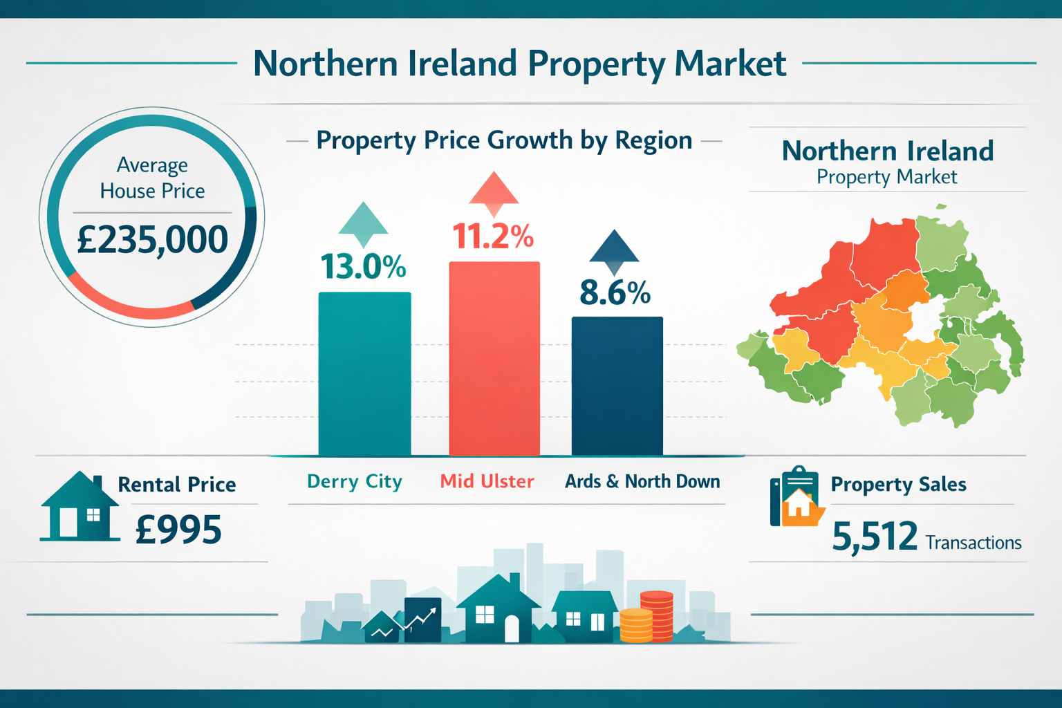 Comprehensive () infographic-style image displaying Northern Ireland property market data visualization. Large central bar