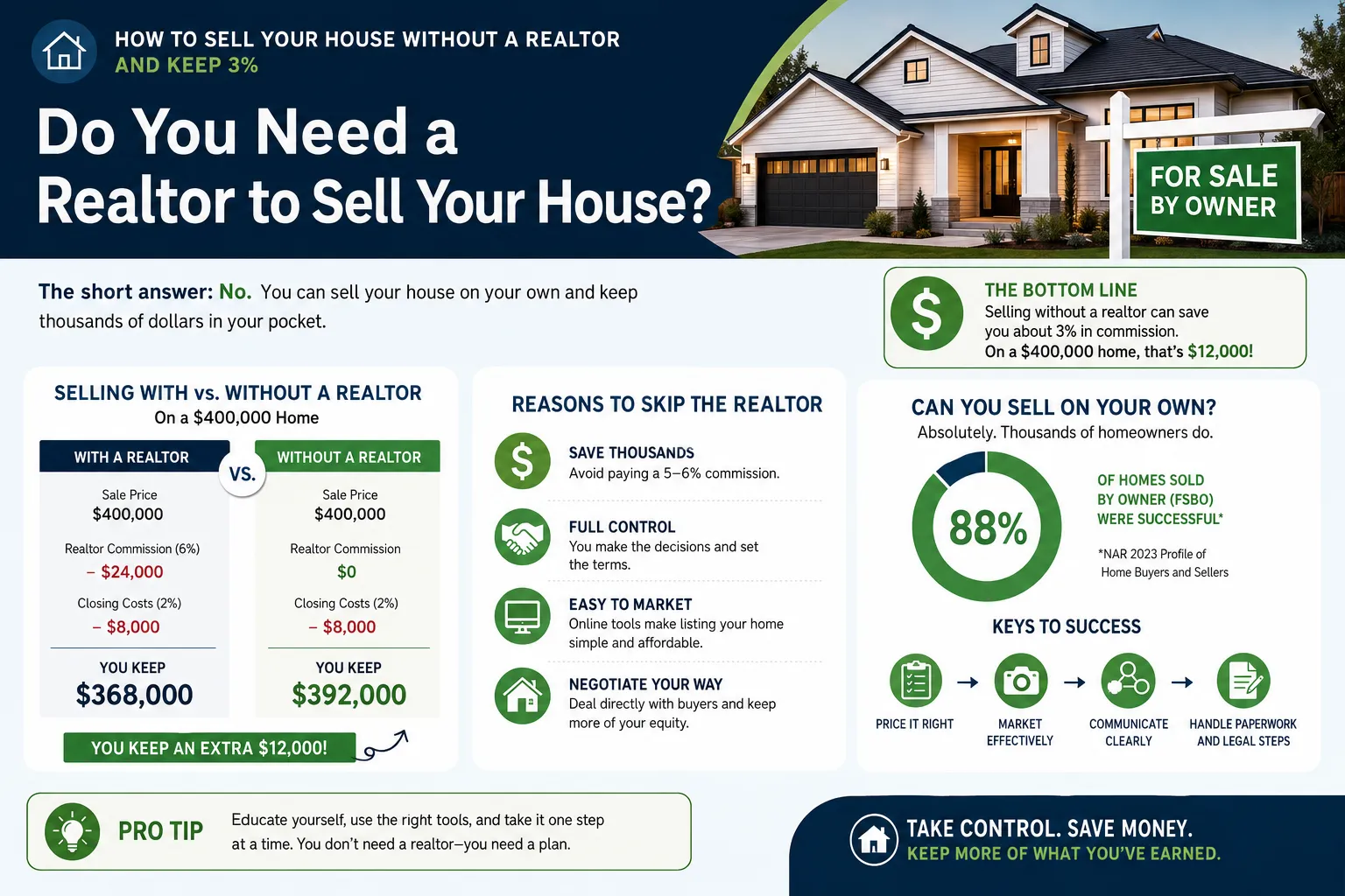 How to Sell Your House Without a Realtor and Keep 3%: The Step-by-Step Process