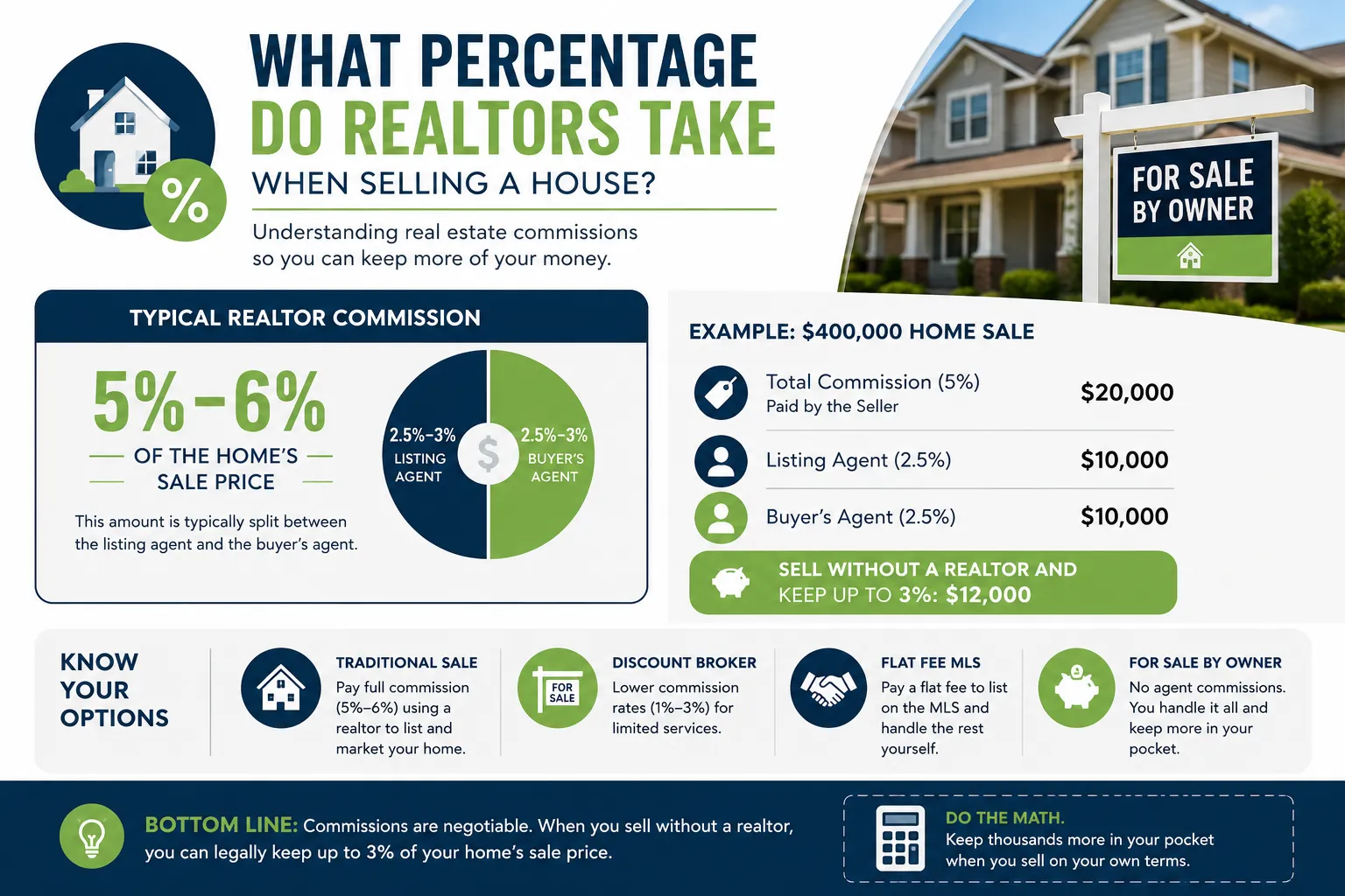 What Are the Risks of Selling a House Without a Realtor?