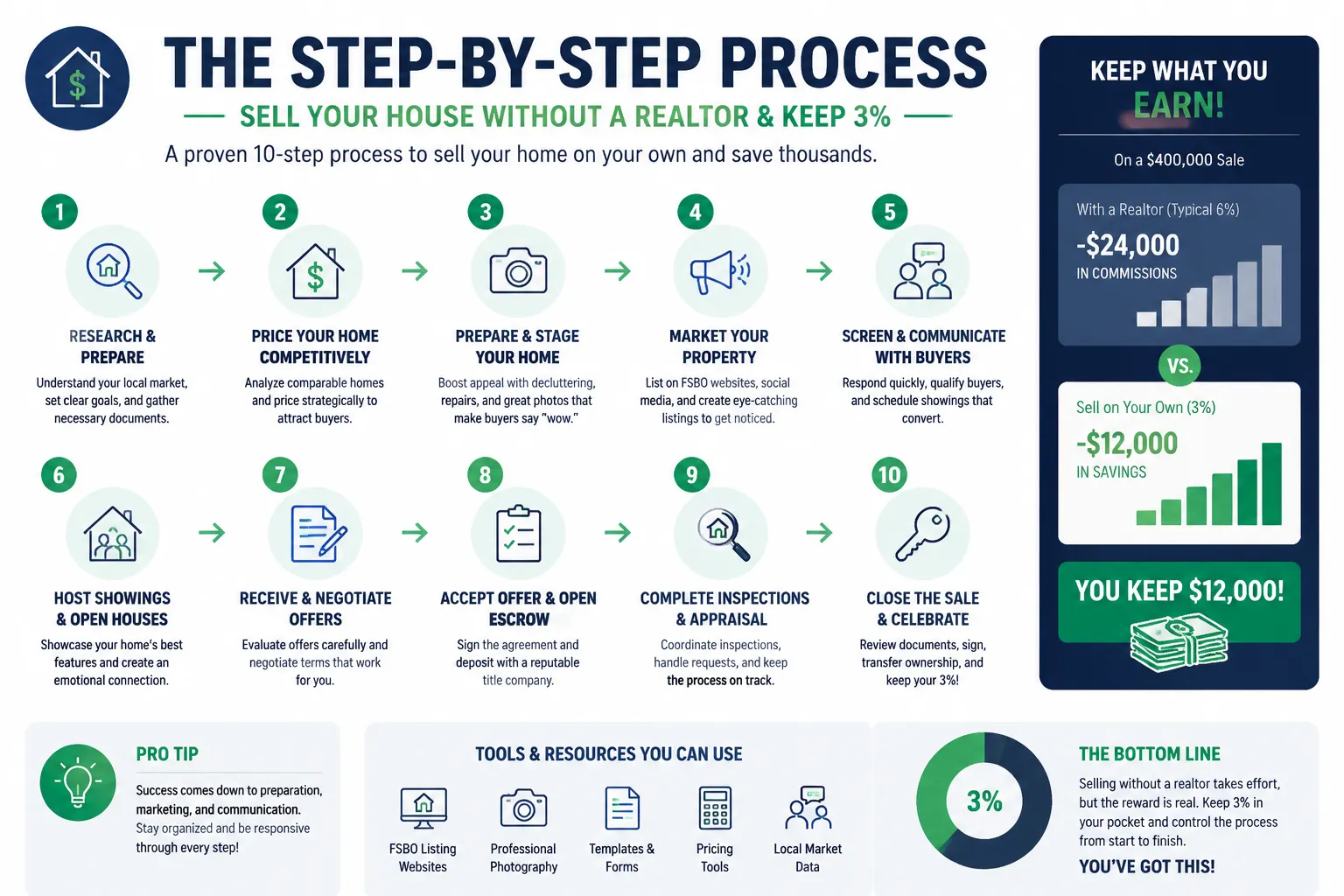 Common Mistakes When Selling Your House Without a Realtor