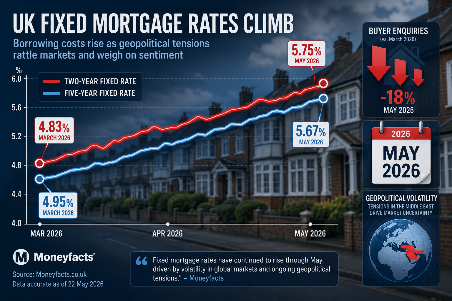 () editorial infographic showing a dramatic line graph of UK two-year fixed mortgage rates rising from 4.83% in March 2026