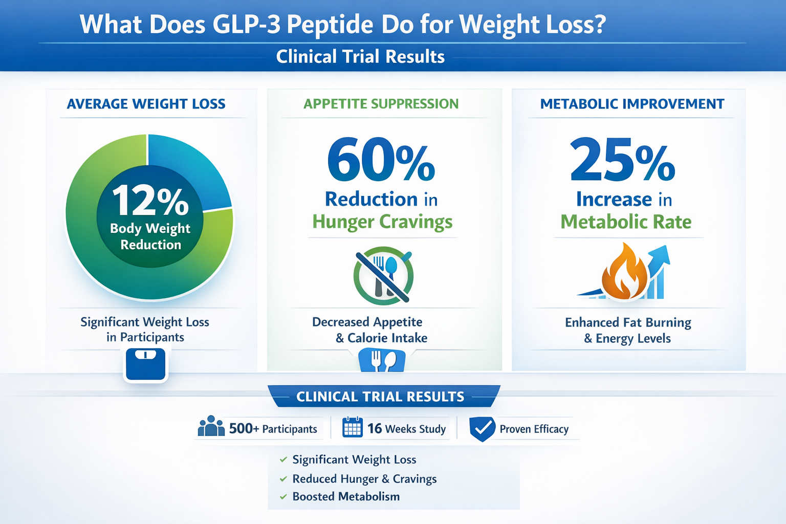 Professional infographic for article "What Does GLP-3 Peptide Do? The Complete Guide to Triple-Action Weight Loss", section: "What Does GLP-