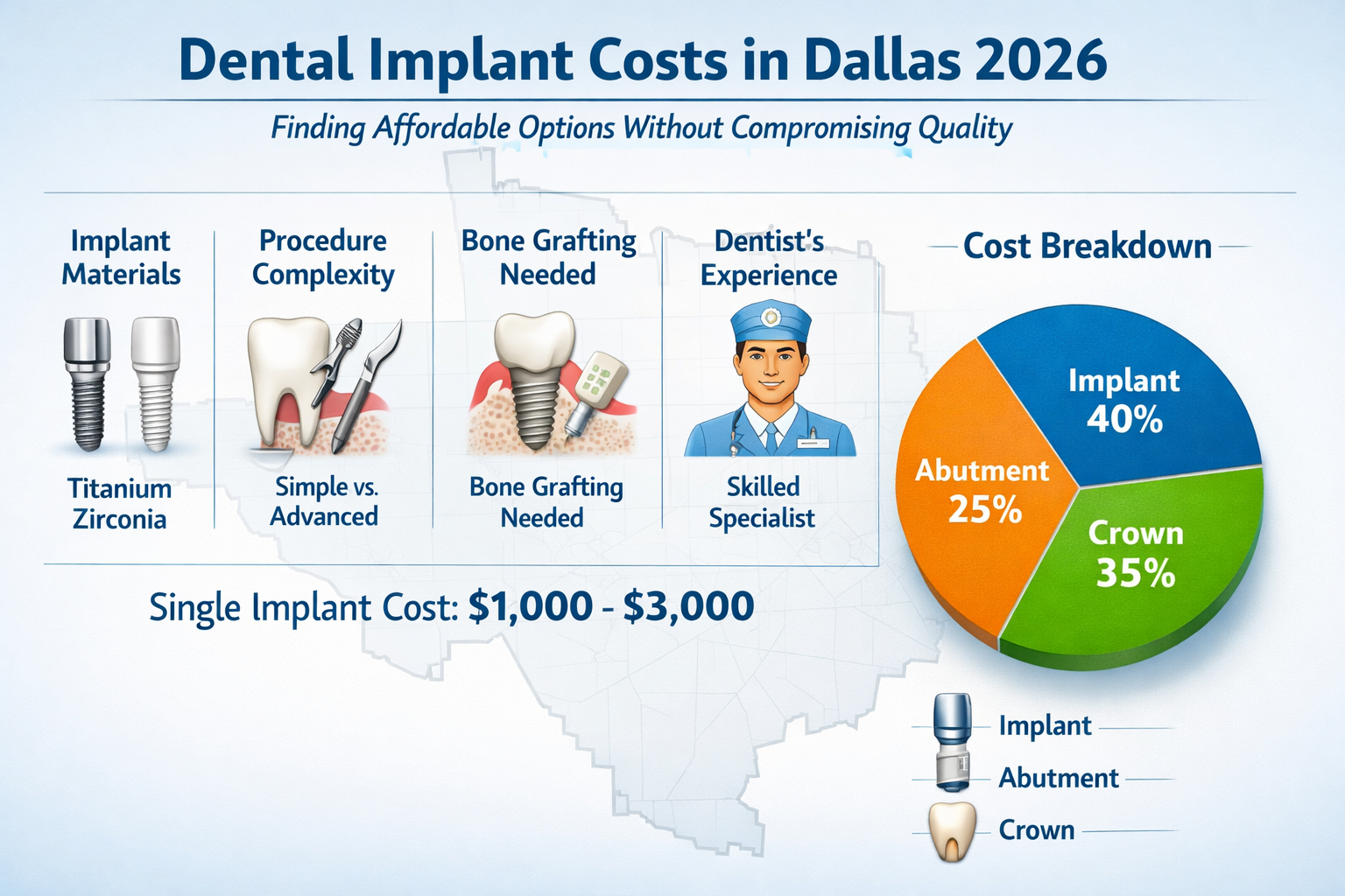 A visually engaging infographic in () detailing key factors that influence dental implant costs in Dallas for 2026. The