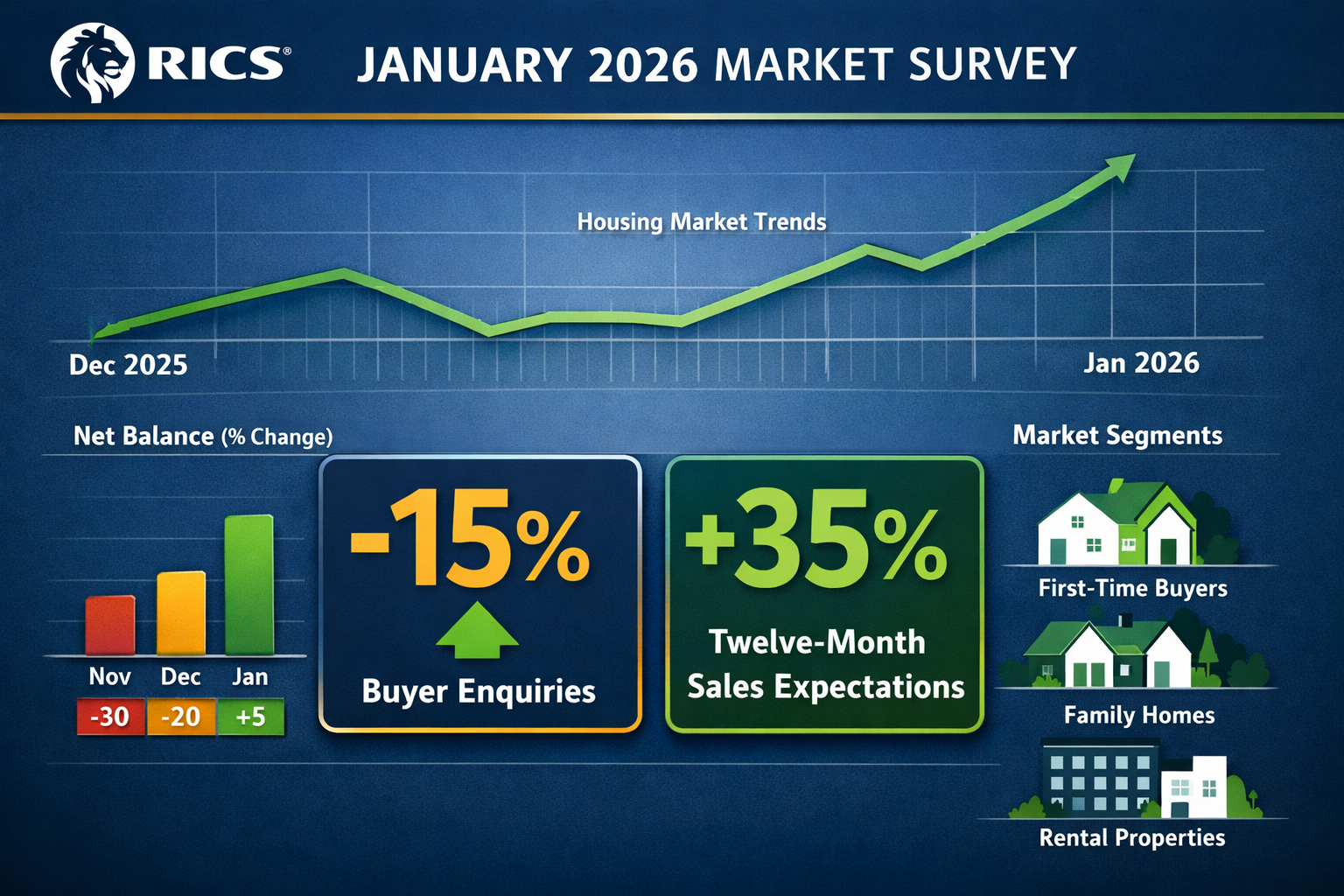 Detailed () image showing RICS January 2026 market survey data visualization with professional infographic layout. Central