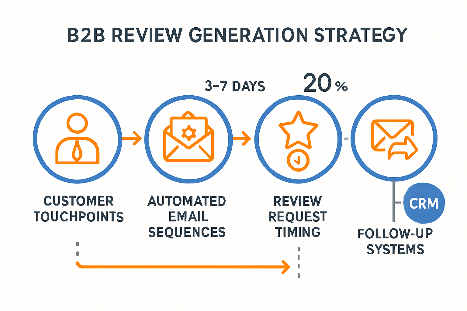 Detailed infographic showing B2B review generation strategy workflow with interconnected circular icons representing customer touchpoints, a