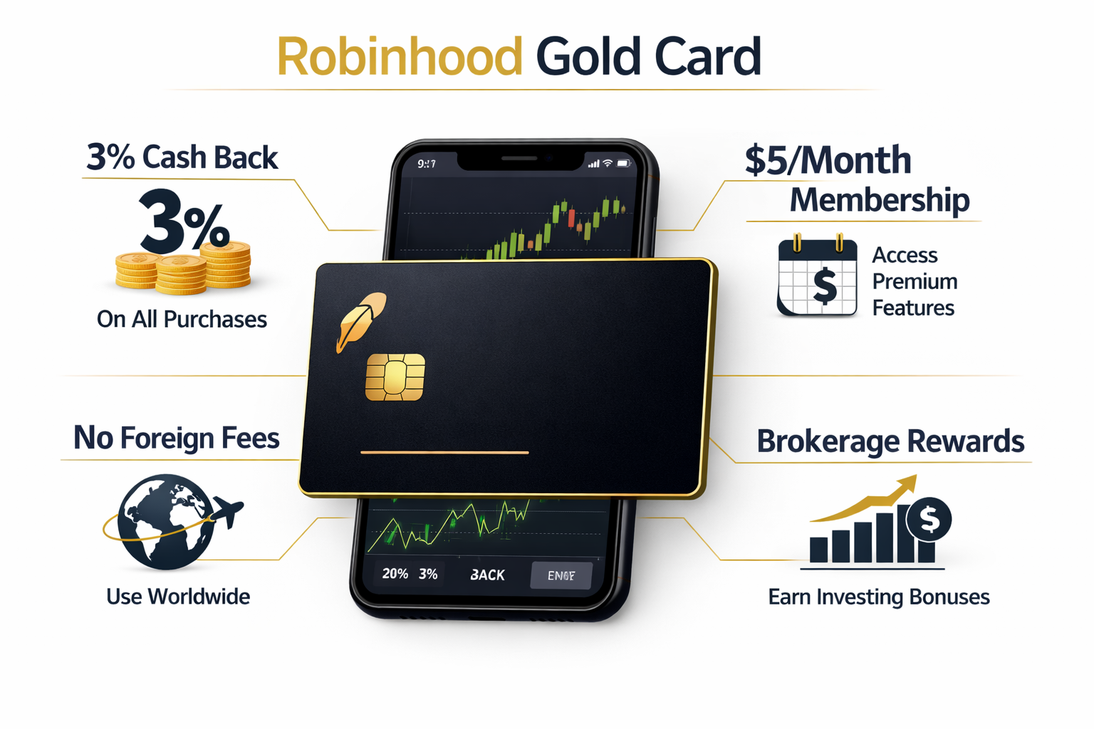 Cover Image (3:2) Instruction A modern credit card on a phone trading app screen showing a rising stock chart and cashback percentage “3%”. 