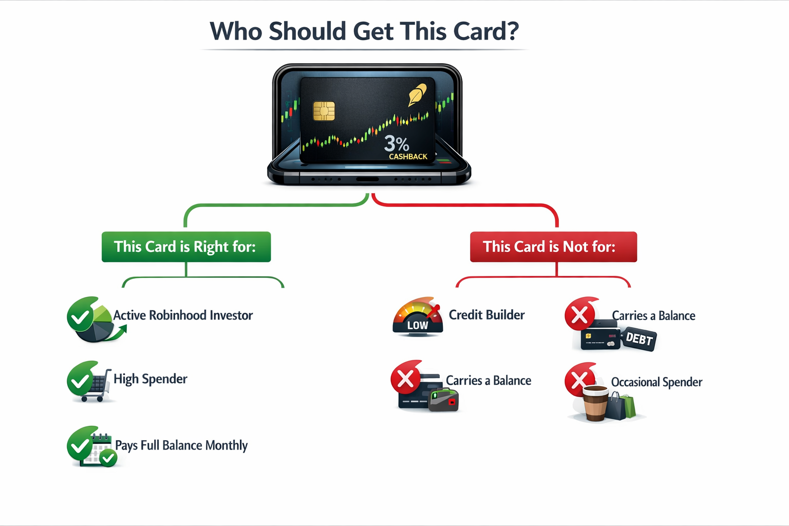 Cover Image (3:2) Instruction A modern credit card on a phone trading app screen showing a rising stock chart and cashback percentage “3%”. 
