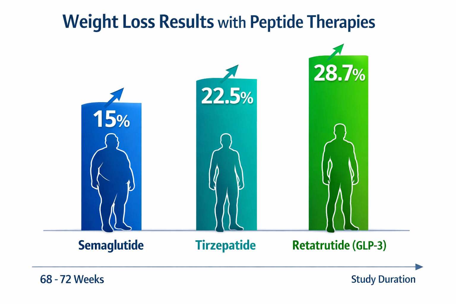 Landscape format (1536x1024) comparative weight loss results chart showing three bars representing different peptide therapies: semaglutide