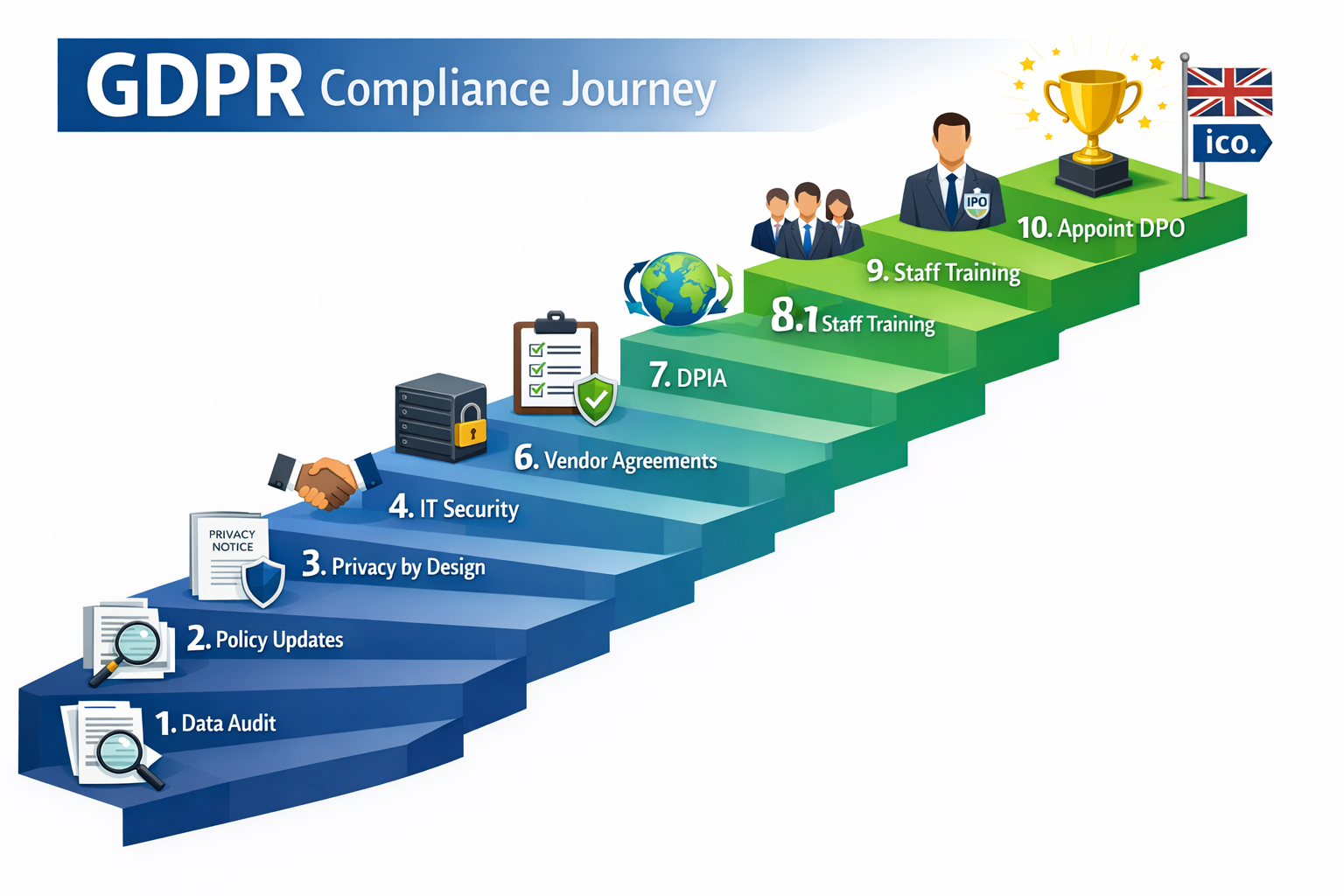 GDPR Compliance Guide: Everything Your Business Needs to Know 2 () detailed step-by-step visual roadmap showing GDPR compliance journey as an ascending staircase or pathway with ten