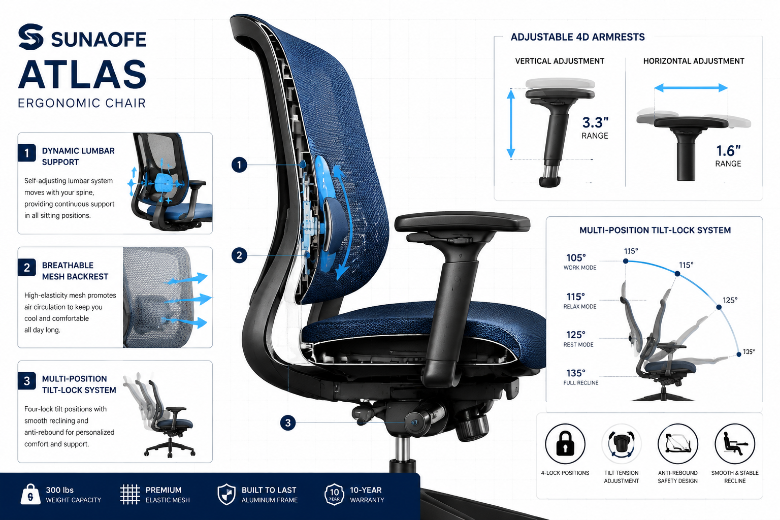 Detailed landscape format (1536x1024) editorial illustration showing a close-up cross-section diagram of the Sunaofe Atlas ergonomic chair highlighting dynamic lumbar support mechanism, adjustable armrests with measurement annotations showing 3.3 inch vertical and 1.6 inch horizontal range, breathable mesh backrest with airflow arrows, and multi-position tilt-lock system. Clean infographic style with navy blue and white color palette, technical precision labels, professional product design aesthetic, white background with subtle grid lines. What Makes the Sunaofe Atlas Different From Other Ergonomic Chairs