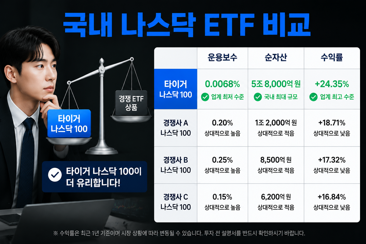 () showing a side-by-side comparison table visual of Korean ETF products: 타이거 나스닥 100 vs competitors, with Korean column