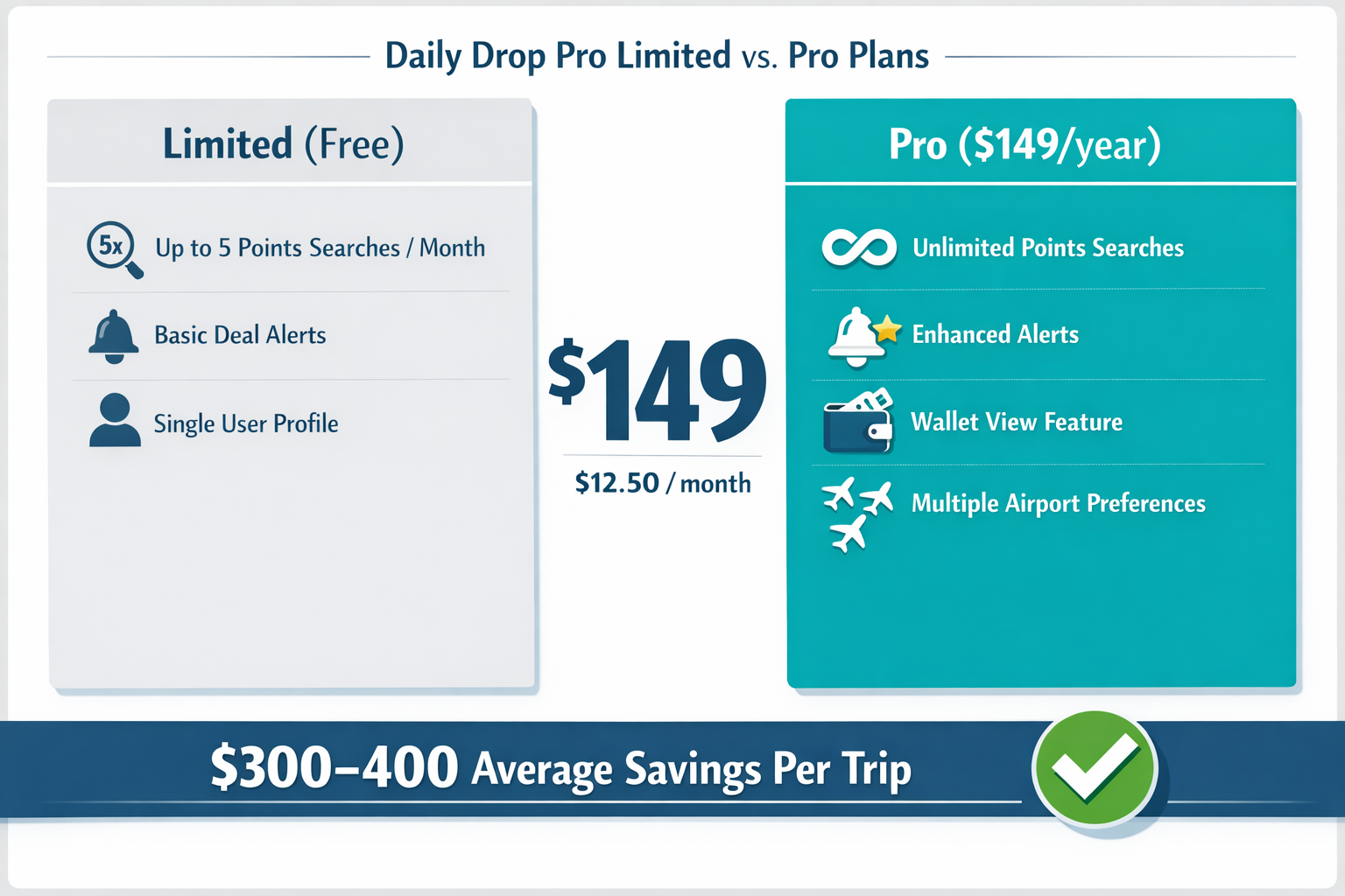 Daily Drop Pro Review (2026): Is the $149/year Pro plan worth it? Daily Drop Pro Limited versus Pro plans side-by-side.