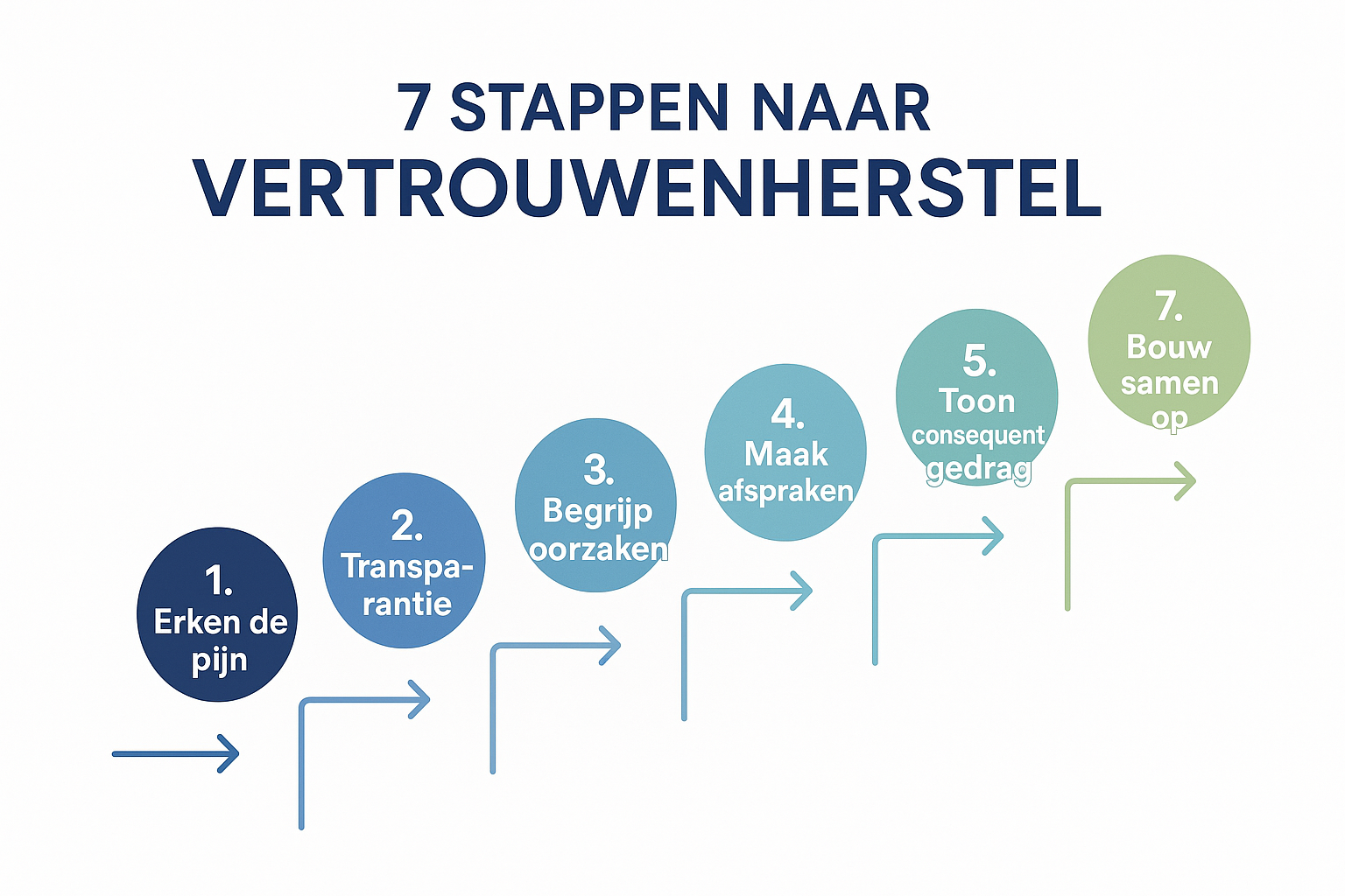 Professional landscape infographic (1536x1024) for section "De 7 stappen om beschadigd vertrouwen te herstellen". Type: Step-by-step flowcha