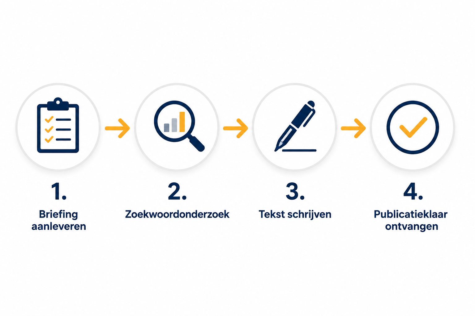 Het proces van blogs uitbesteden in vier stappen