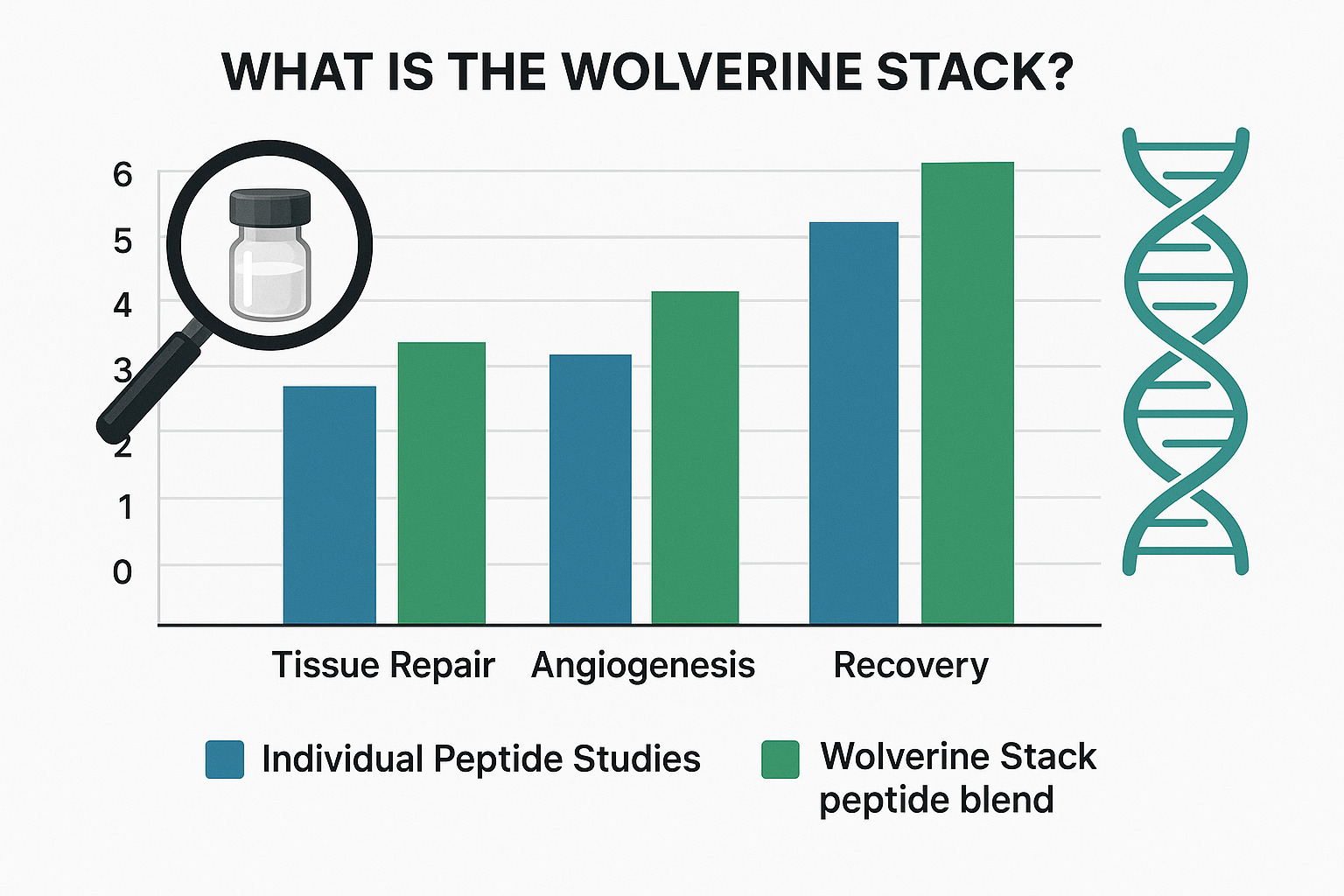 A dynamic chart comparing the research applications and observed effects of the wolverine stack peptide blend with individual peptide studie