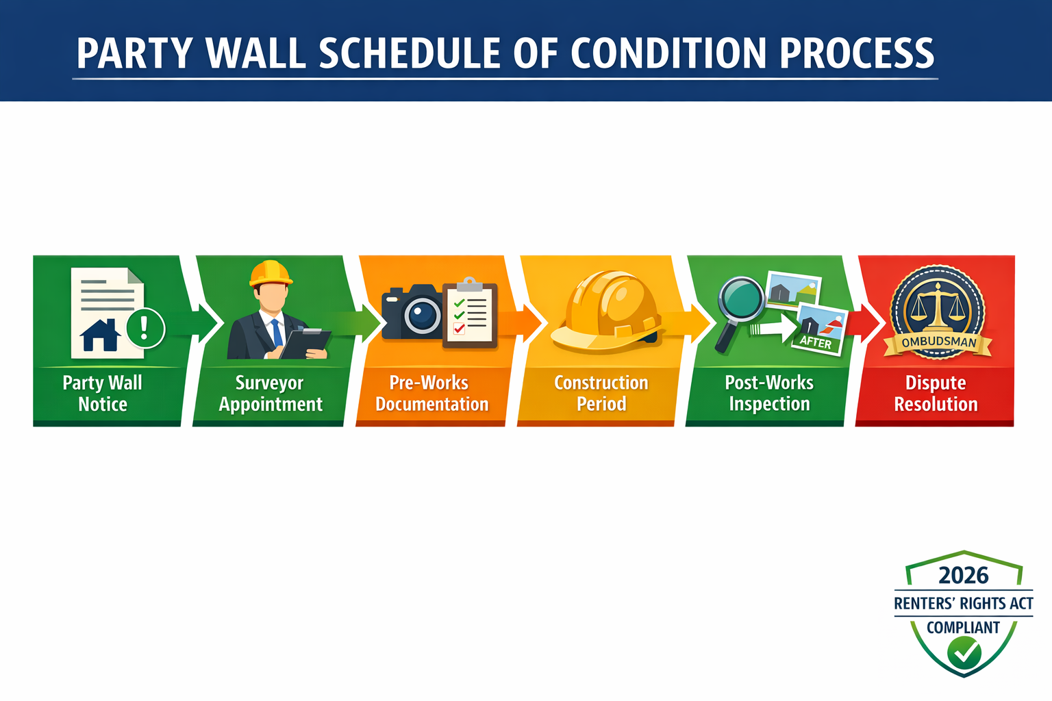 () infographic-style image displaying timeline flowchart of party wall schedule of condition process from left to right: