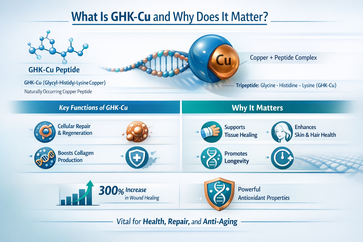 Professional landscape infographic (1536x1024) for article "GHK-Cu Peptide Benefits: The Complete 2026 Research Guide for Performance and Re