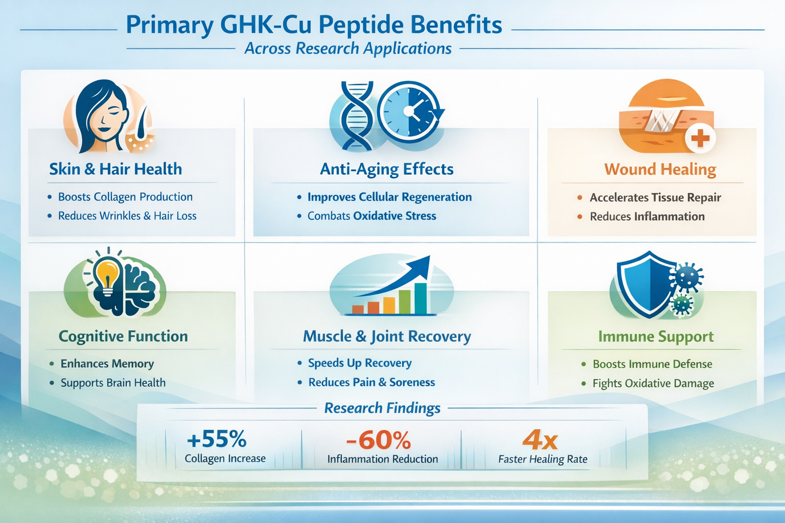 Professional landscape infographic (1536x1024) for article "GHK-Cu Peptide Benefits: The Complete 2026 Research Guide for Performance and Re