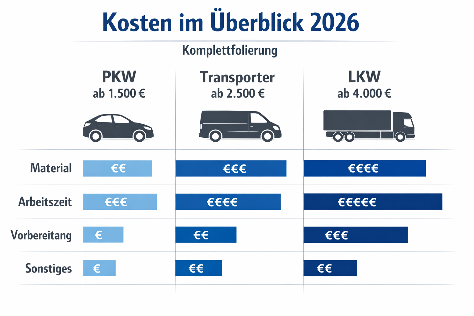 () comparison table graphic showing cost breakdown for Komplettfolierung: PKW (ab 1.500 €), Transporter (ab 2.500 €), LKW