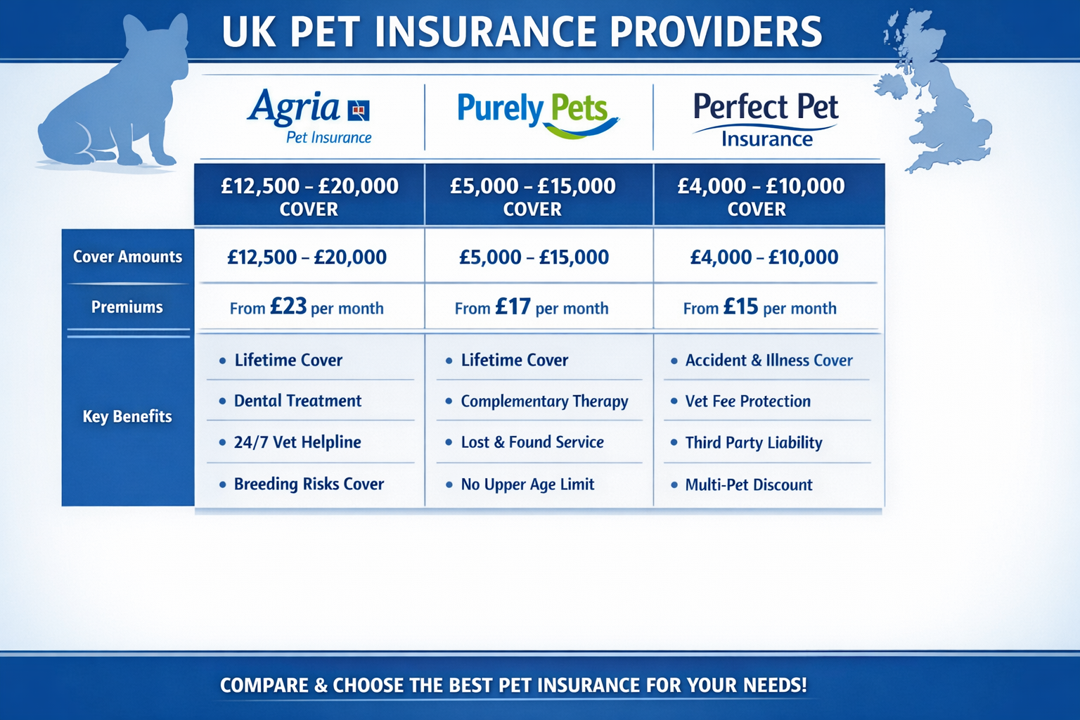 Portrait format (1024x1536) comparison table visualization showing UK pet insurance providers side-by-side. Features Agria, Purely Pets, Per
