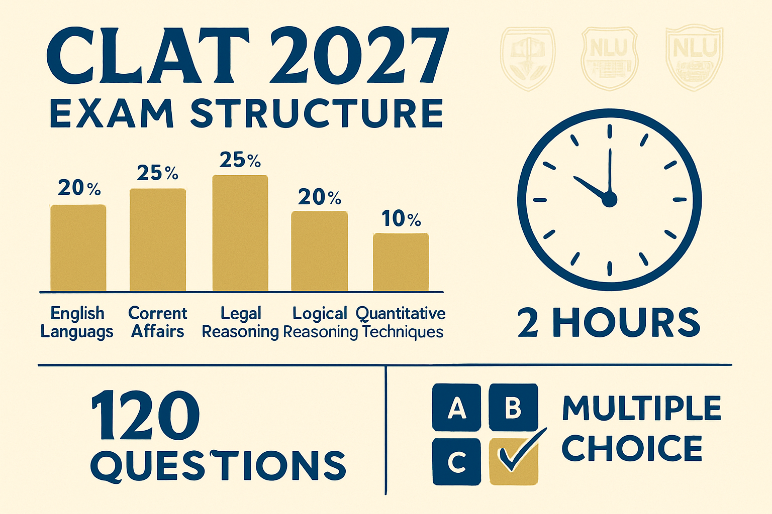 Detailed infographic showing CLAT 2027 exam structure with five subject sections - English Language, Current Affairs, Legal Reasoning, Logic