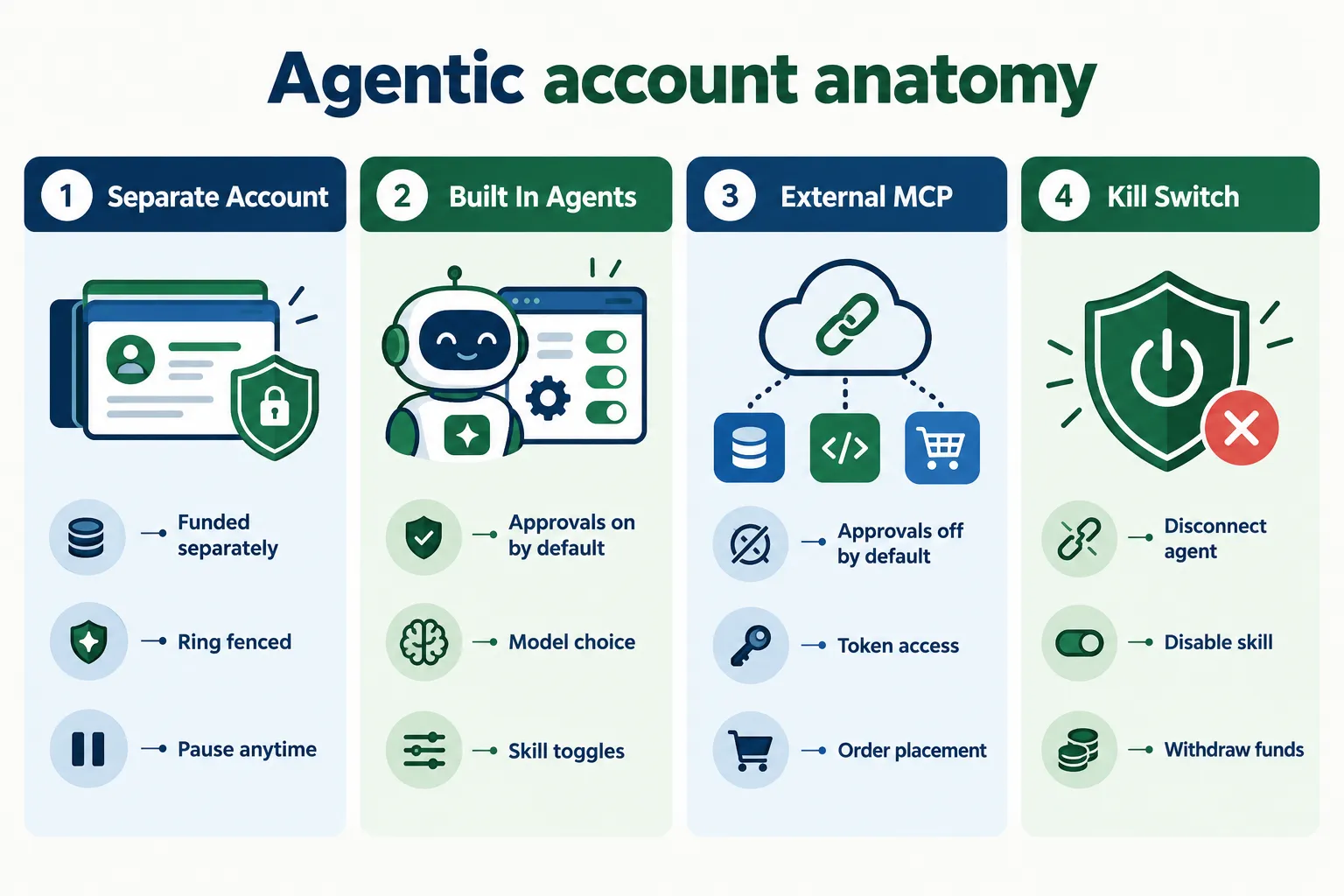 Infographic showing the anatomy of a Robinhood agentic trading account with separate funding and approval controls
