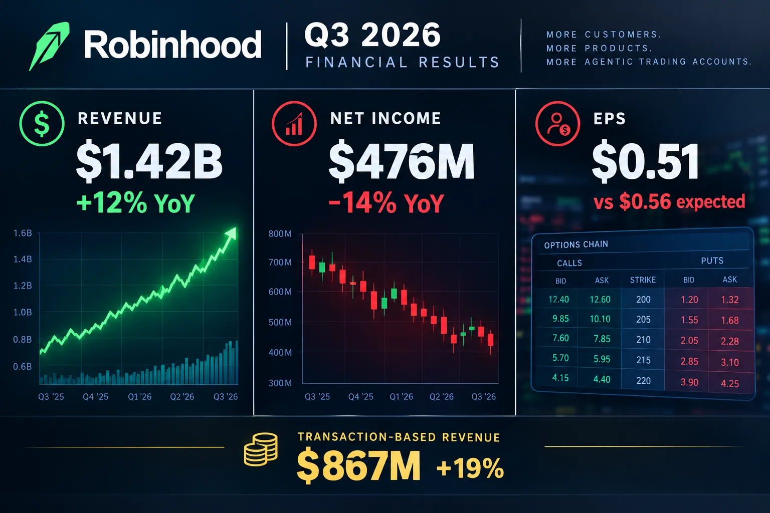 Robinhood Q3 2026 results infographic showing revenue up, net income down and agentic account growth