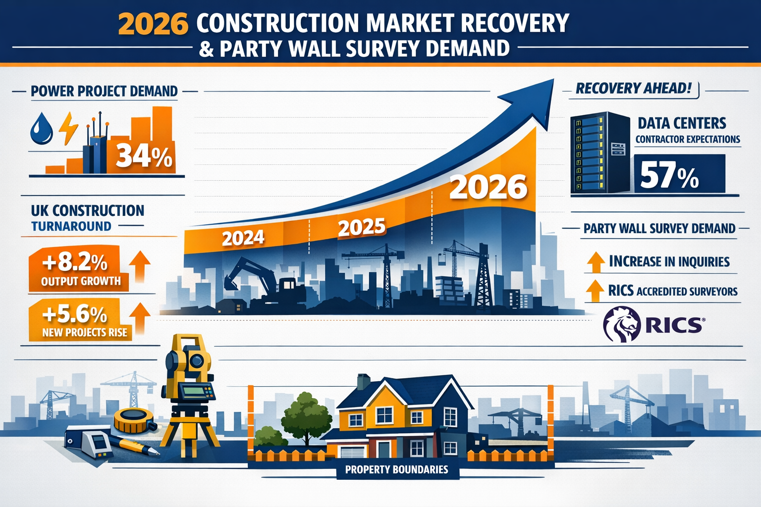 Detailed landscape format (1536x1024) infographic showing 2026 construction market recovery and party wall survey demand trends. Central tim