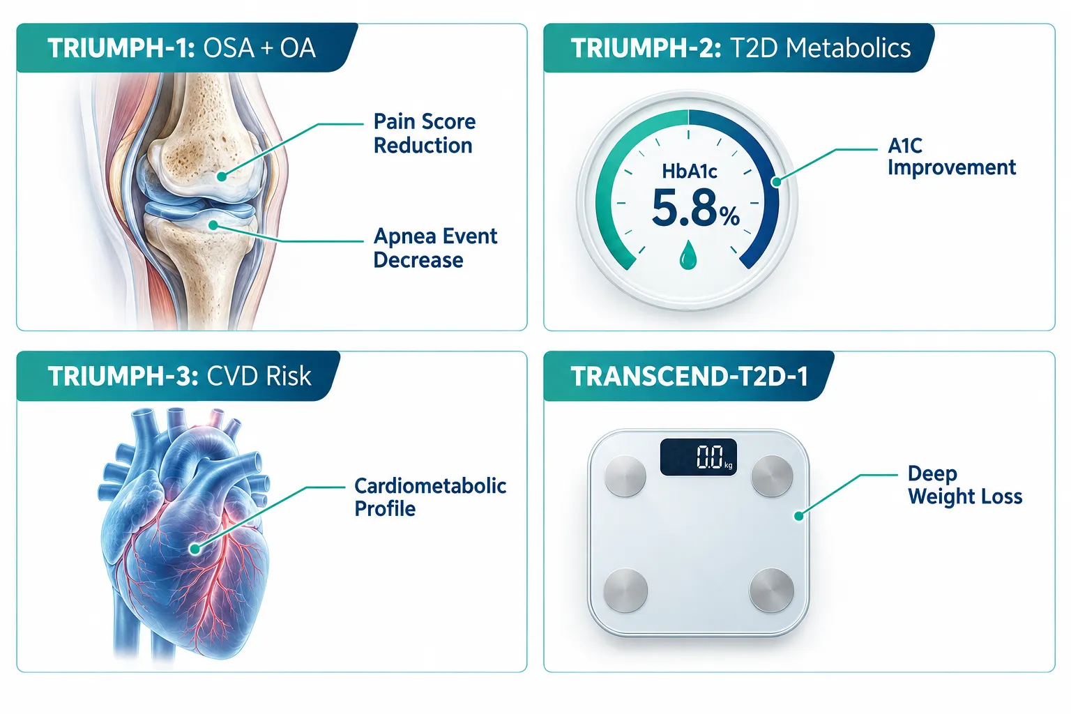 What the TRIUMPH Program Reveals About Retatrutide's Scope