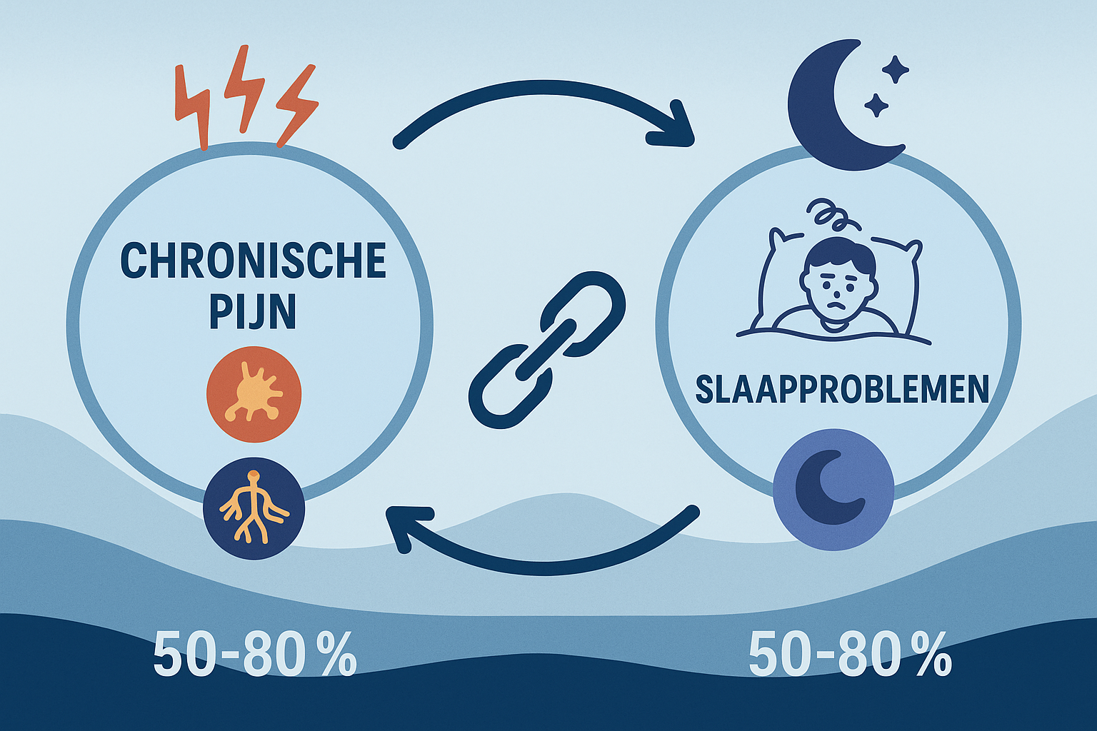 Detailed landscape infographic (1536x1024) showing the bidirectional relationship between chronic pain and sleep quality, featuring two inte