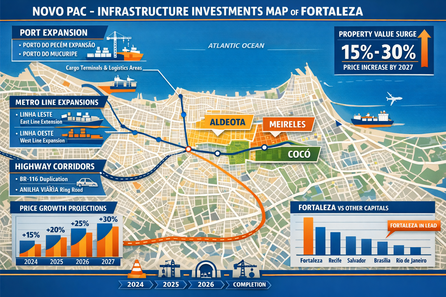 Landscape format (1536x1024) detailed infographic showing Novo PAC infrastructure investment map of Fortaleza with labeled project locations