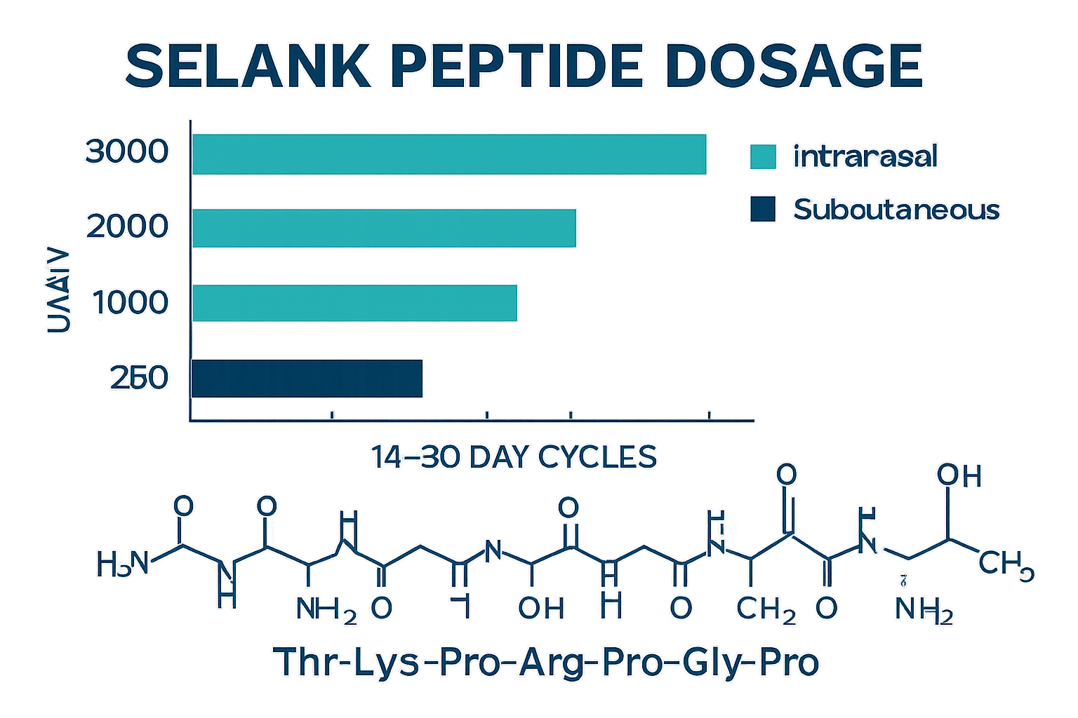 Detailed infographic showing Selank peptide dosage ranges from 250mcg to 3000mcg daily, with color-coded bars for intranasal vs subcutaneous