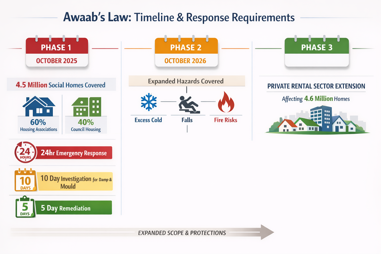 Landscape format (1536x1024) detailed infographic showing Awaab's Law timeline and response requirements. Visual features three distinct pha