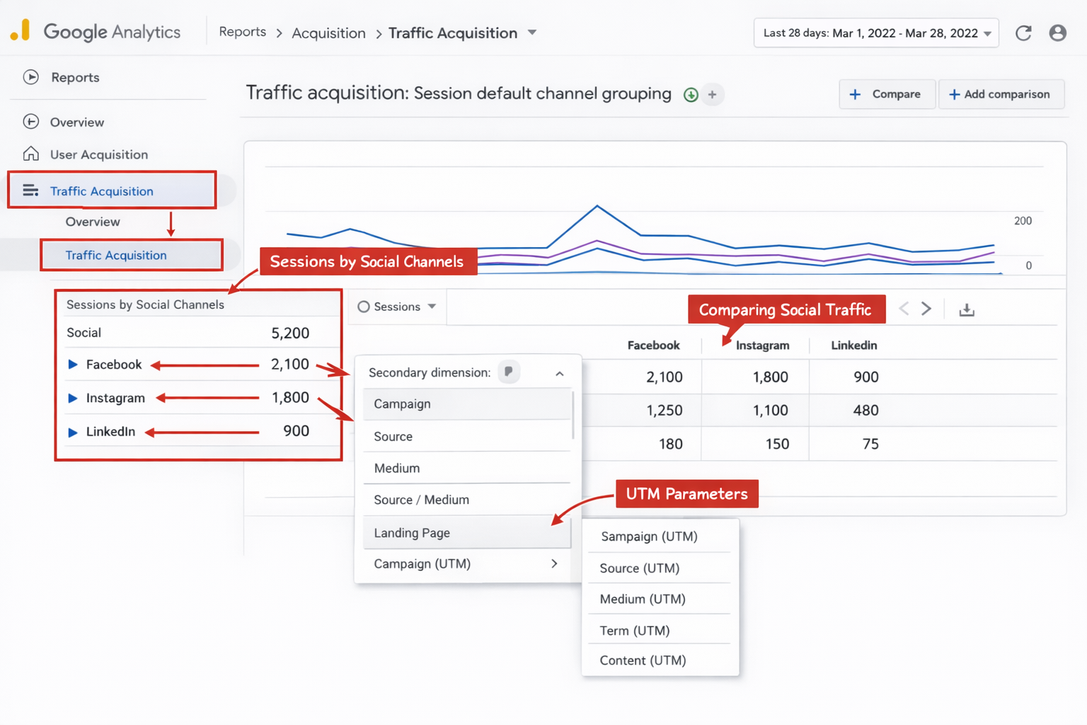 Detailed landscape format (1536x1024) editorial screenshot composition showing Google Analytics 4 interface with Acquisition reports section