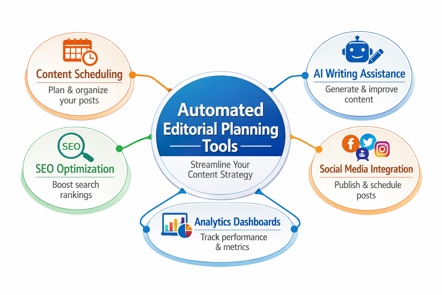 Professional landscape format (1536x1024) infographic-style image showcasing key features of automated editorial planning tools. Central hub