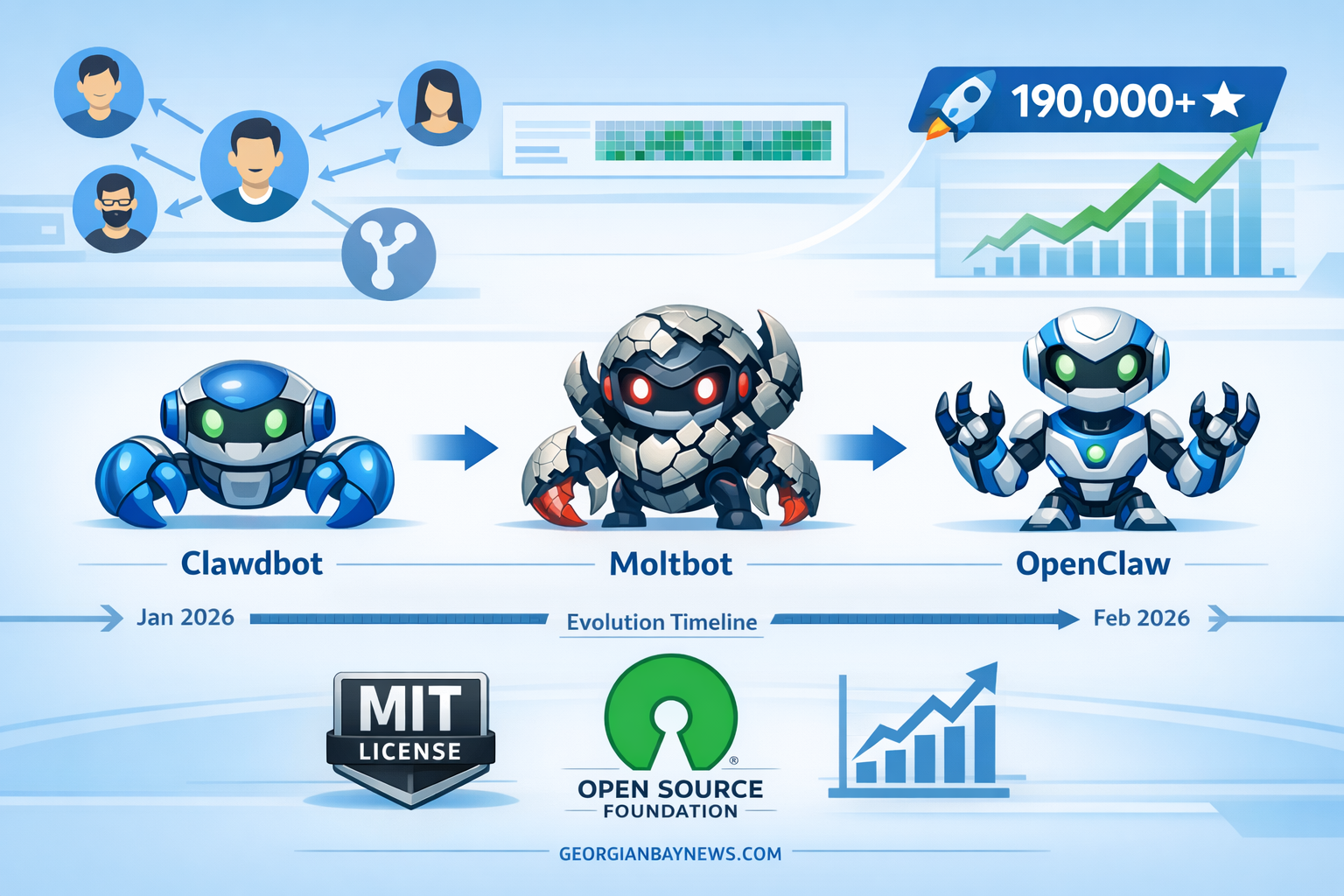 Include the text: GEORGIANBAYNEWS.COM, in each image in a discreet fashion. Landscape format (1536x1024) illustration showing OpenClaw Bot's